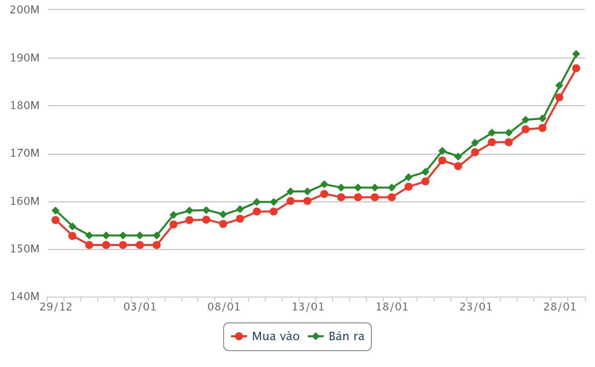 Biểu đồ giá vàng miếng SJC dao động từ ngày 29 tháng 12 năm 2025 đến chiều ngày 29 tháng 01 năm 2026