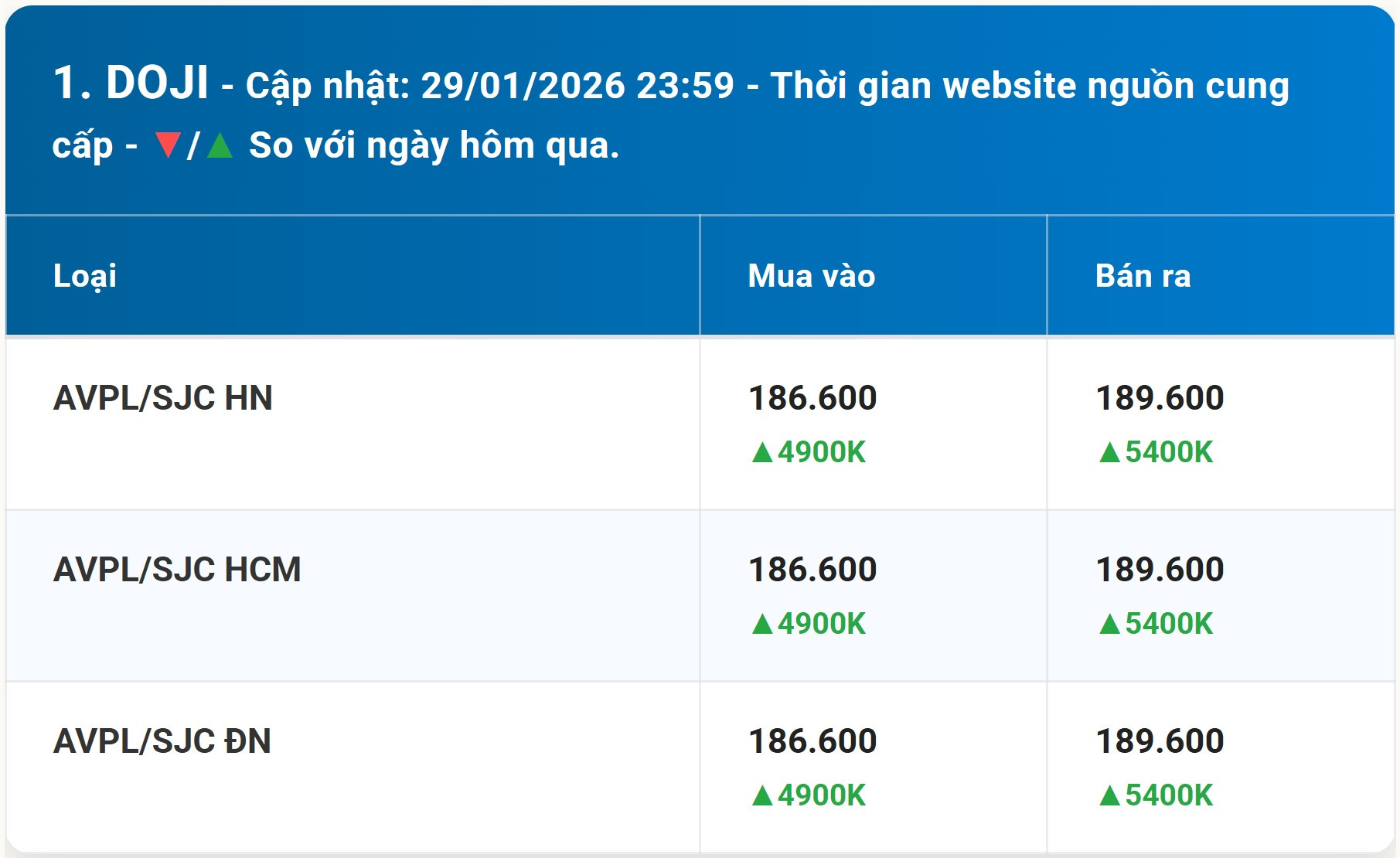 Diễn biến giá vàng DOJI mới nhất trước phiên giao dịch hôm nay 30 01 2026