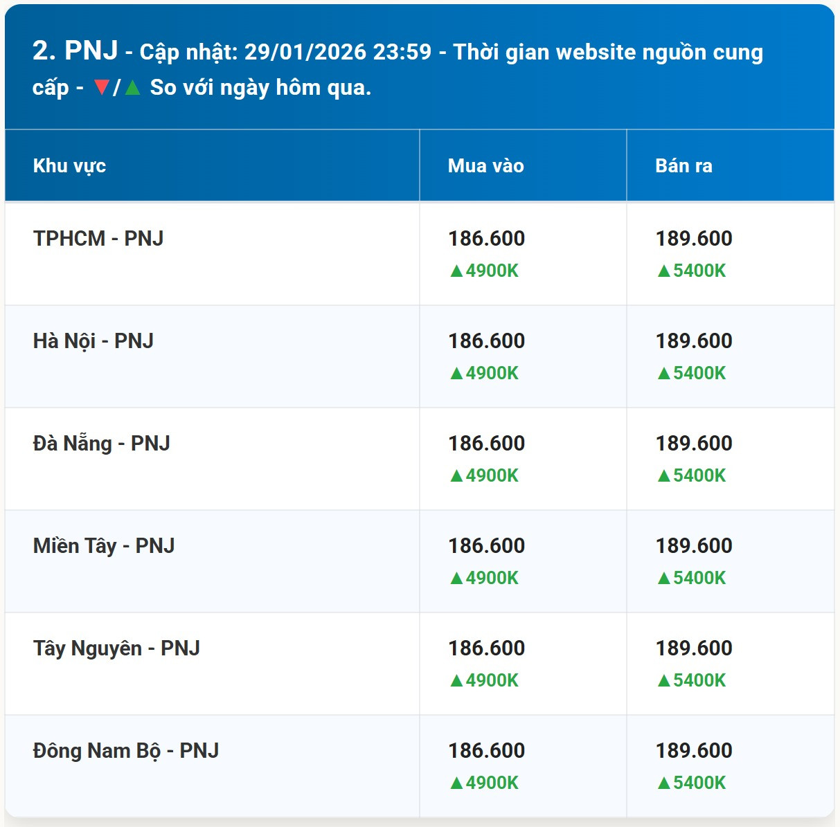 Diễn biến giá vàng PNJ mới nhất trước phiên giao dịch hôm nay 30 01 2026