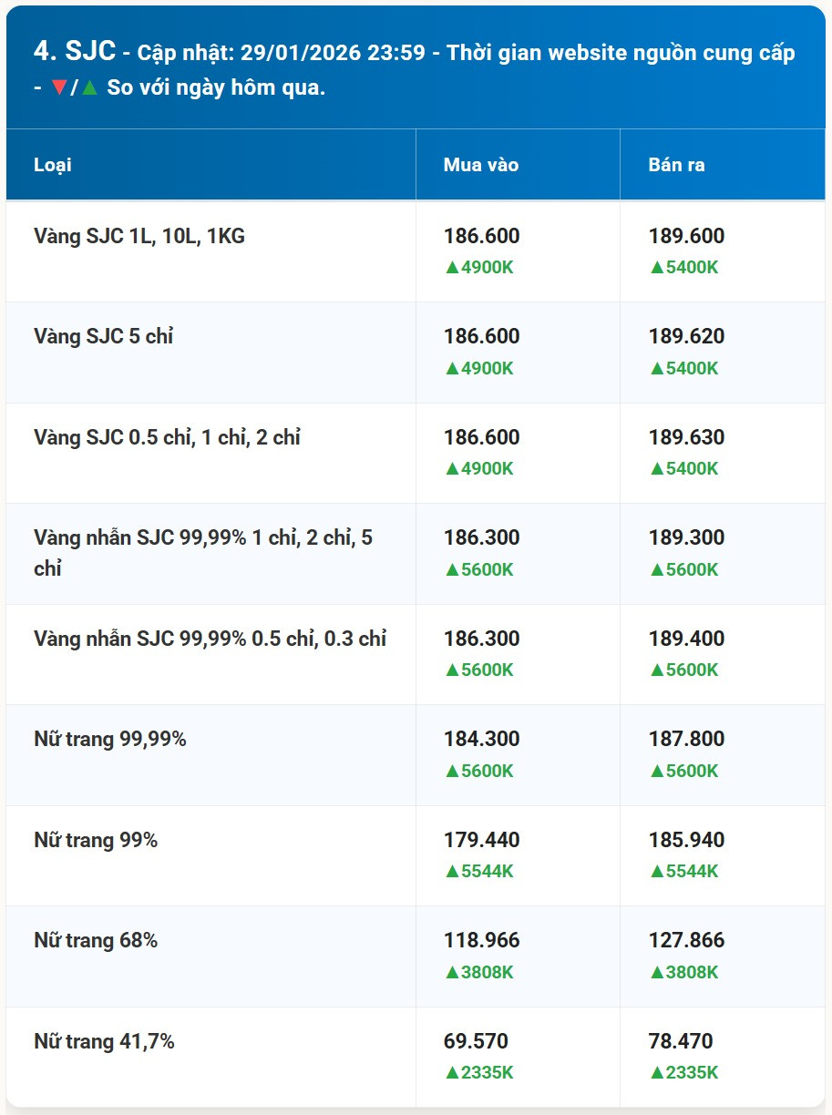 Diễn biến giá vàng SJC mới nhất trước phiên giao dịch hôm nay 30 01 2026