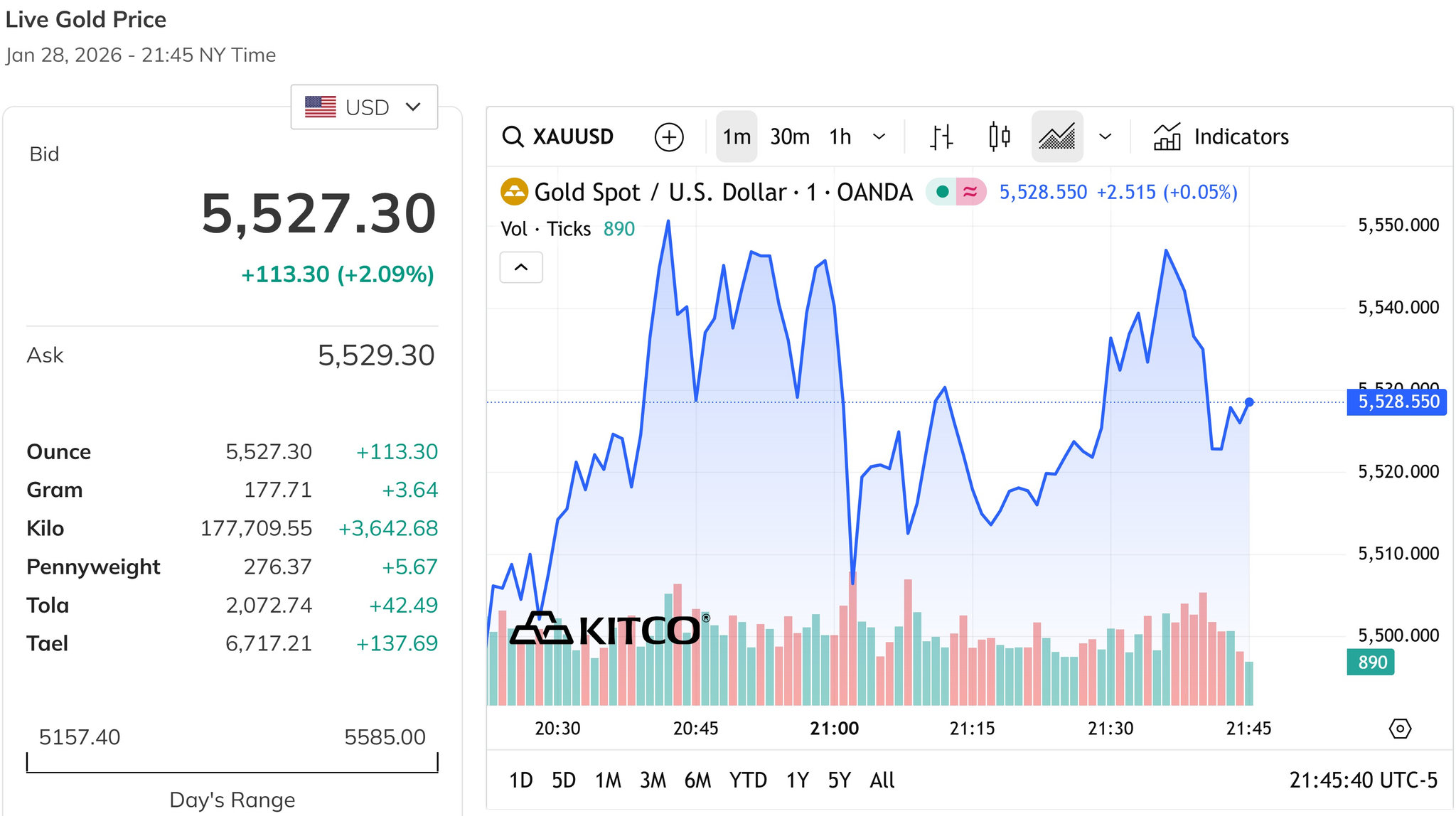 Giá vàng thế giới ngày thứ Năm vượt mốc 5.500 USD ounce, tăng tiếp hơn 2%