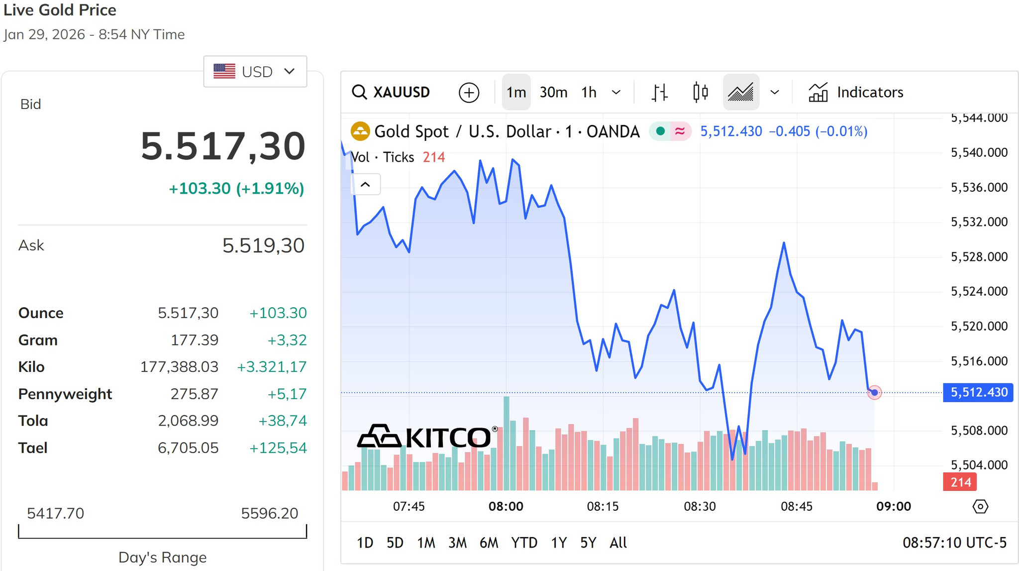 Giá vàng thế giới tăng gần 2,0%, dao động quanh 5.500 USD ounce
