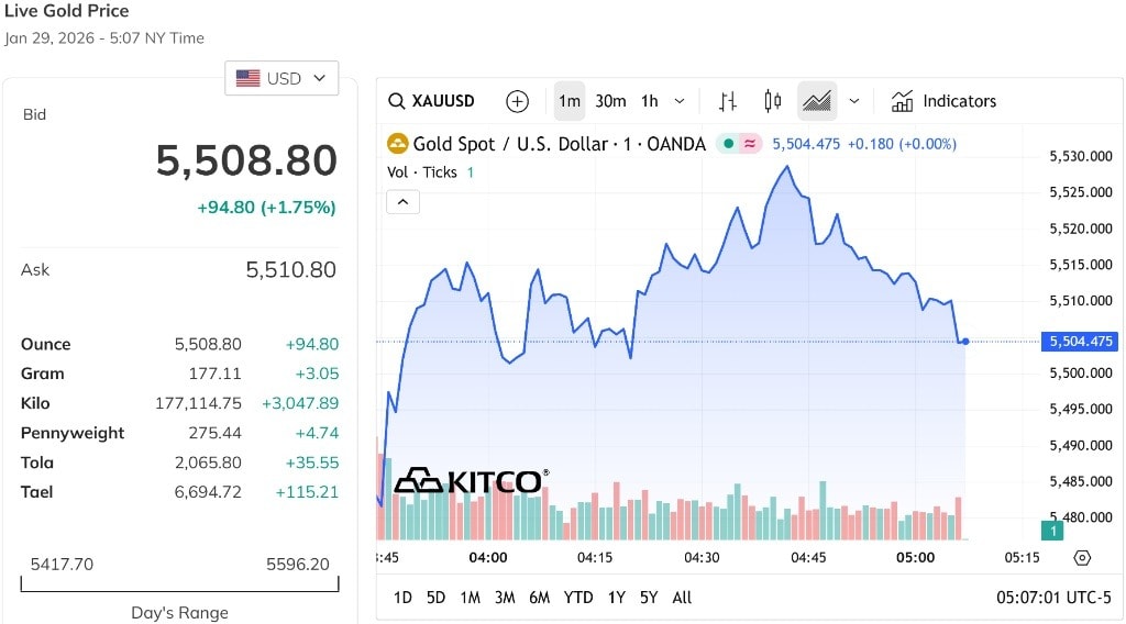 Giá vàng thế giới tăng tăng hơn 1,7%, vẫn giữ trên mốc 5.500 USD ounce