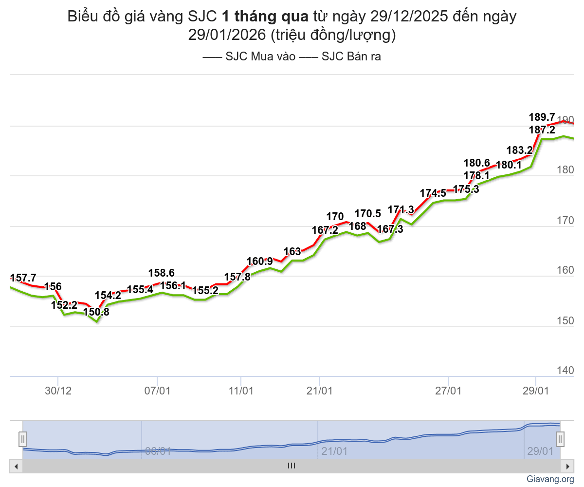 Biểu đồ biến động giá vàng SJC trong giai đoạn từ cuối tháng 12/2025 đến cuối tháng 1/2026