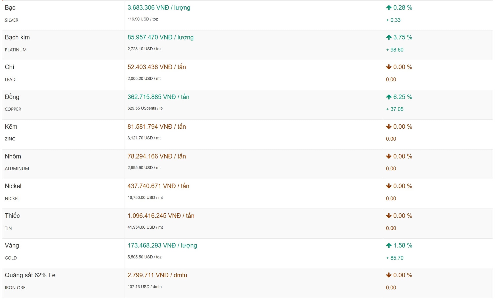 Thị trường kim loại ghi nhận tăng giảm trái chiều trong phiên giao dịch ngày 29 01 2026