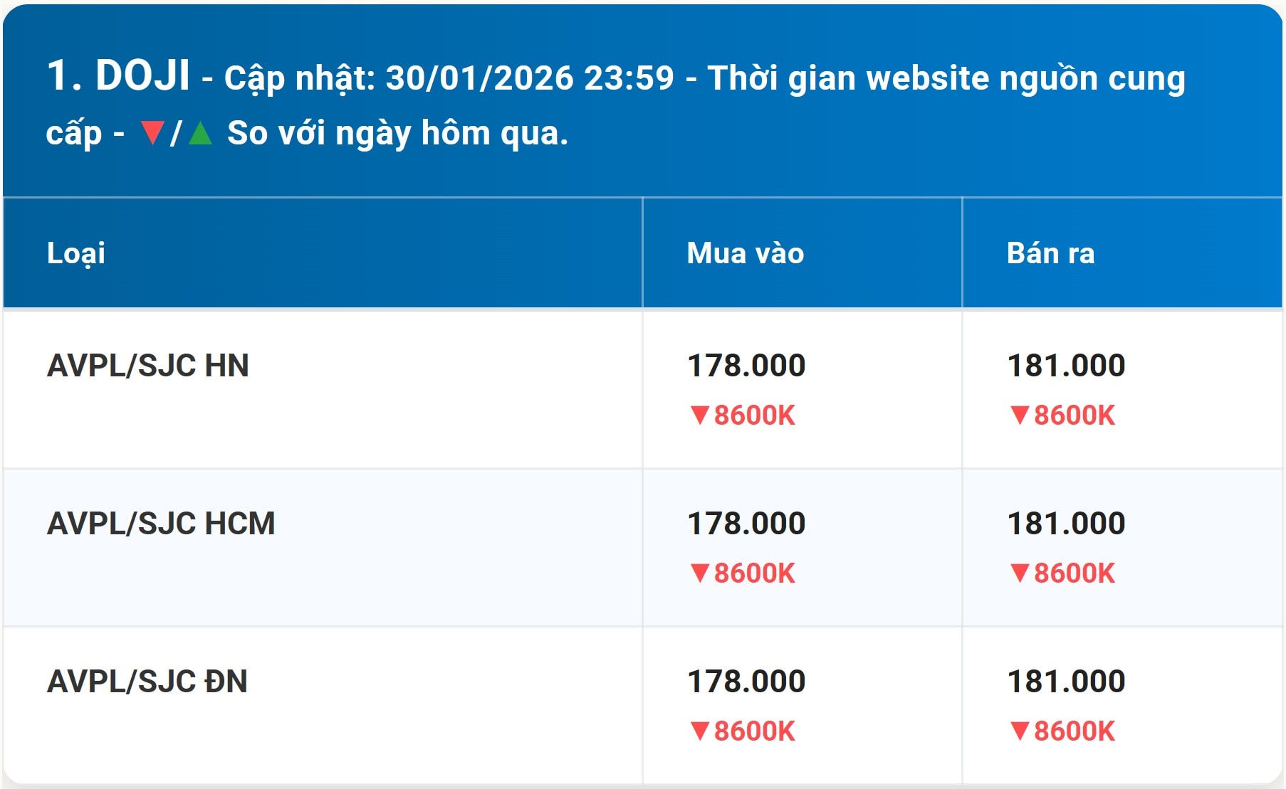 Diễn biến giá vàng DOJI mới nhất trước phiên giao dịch hôm nay 31 01 2026