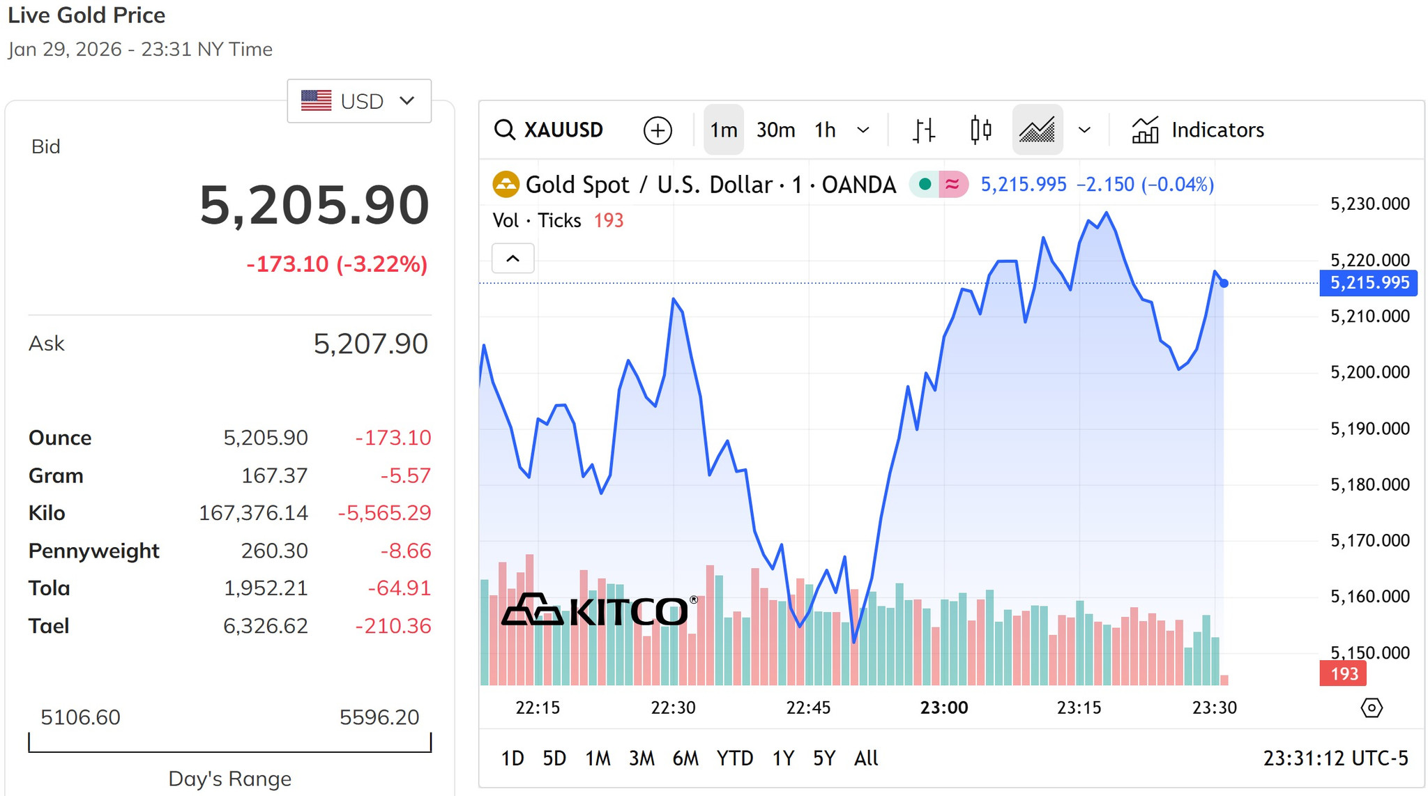 Giá vàng thế giới giảm hơn 3% trong phiên trưa nay, rơi xuống sát mốc 5.200 USD ounce