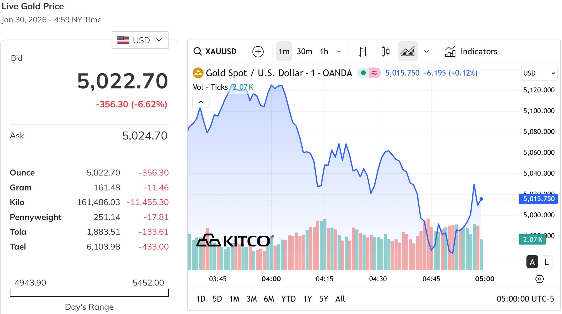 Giá vàng thế giới phiên chiều nay giảm gần 7%, dao động quanh mốc 5.000 USD ounce