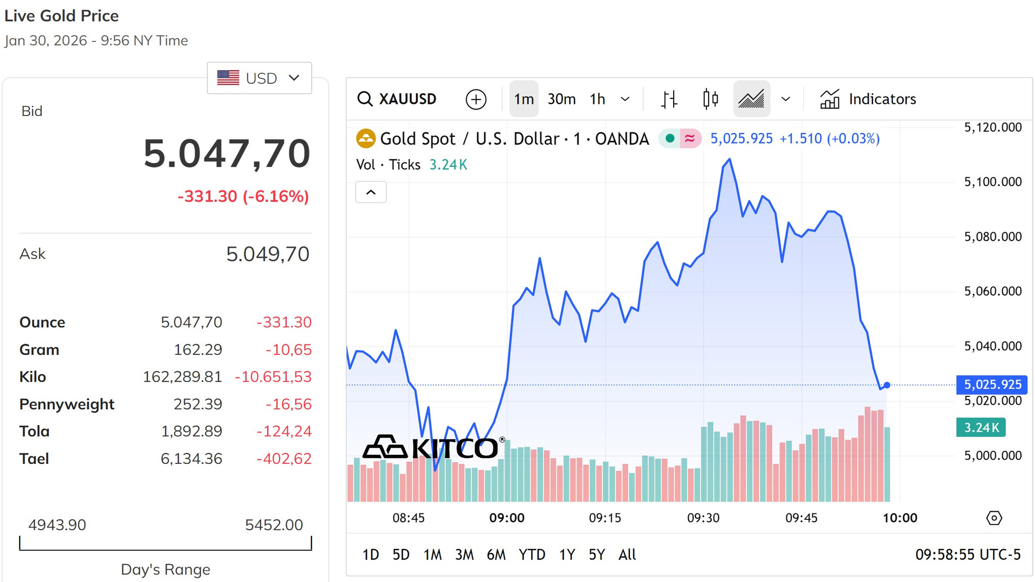 Giá vàng thế giới phiên tối nay giảm hơn 6%, quay về quanh mốc 5.000 USD ounce