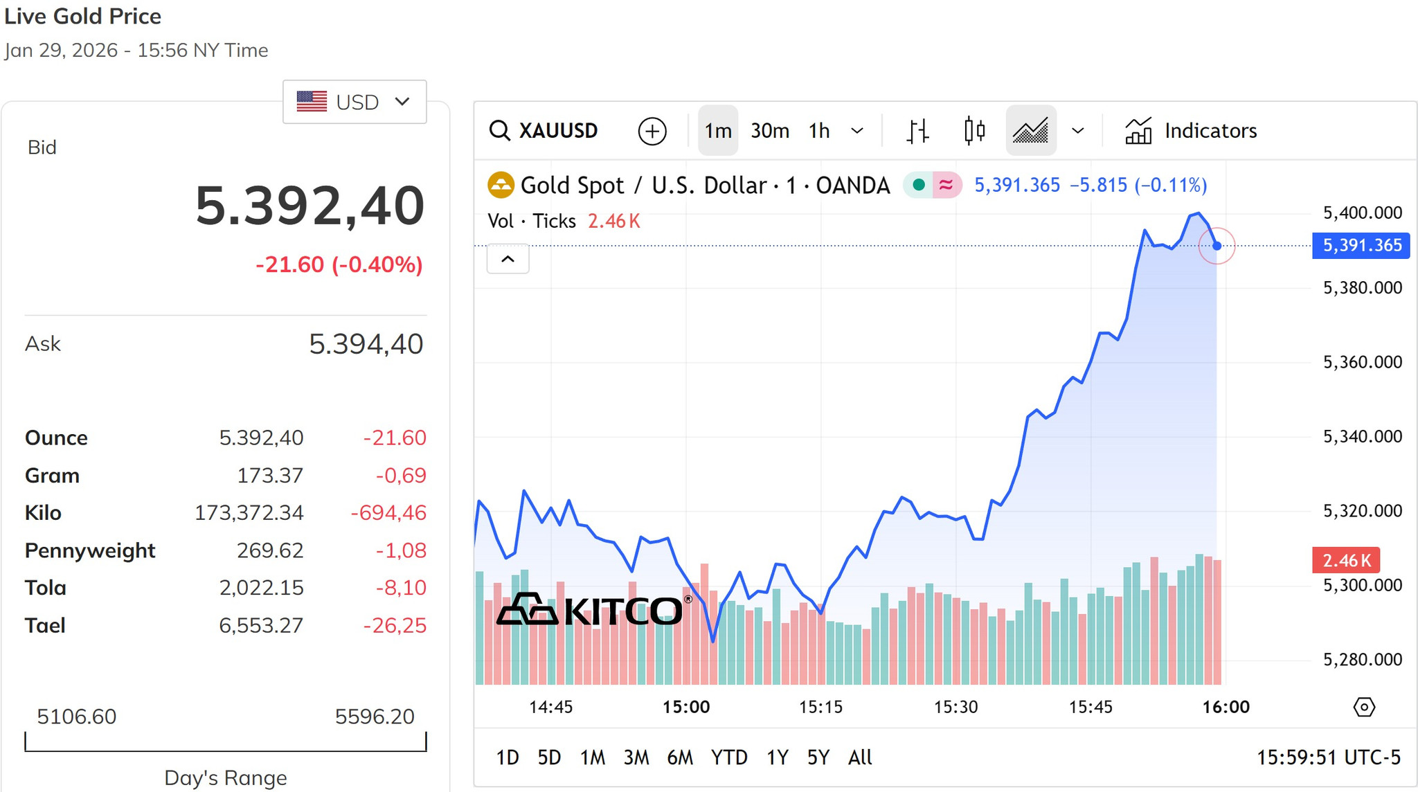 Giá vàng thế giới quay về mốc 5.400 USD ounce, giảm 0,4%
