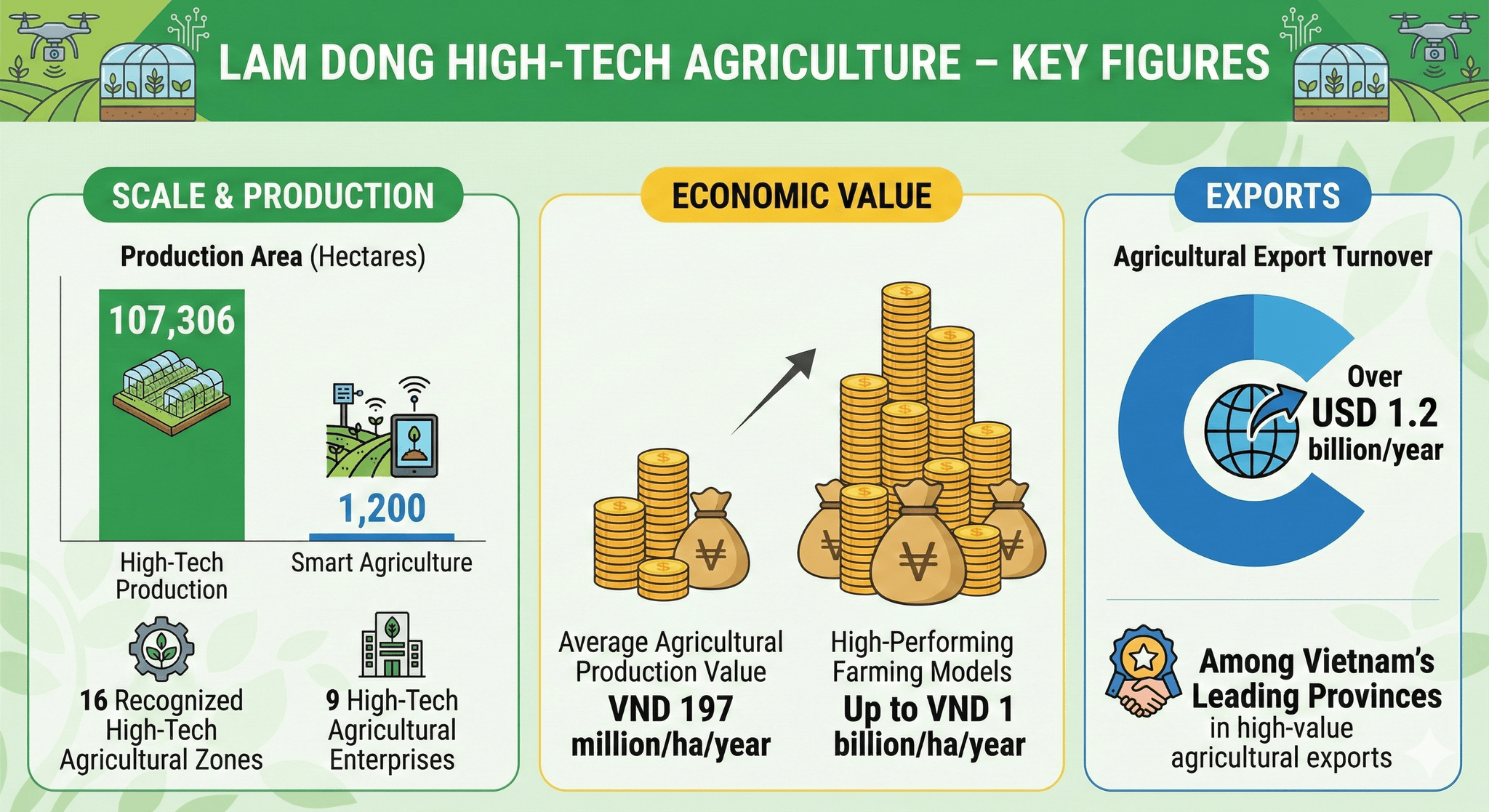lamdong agri