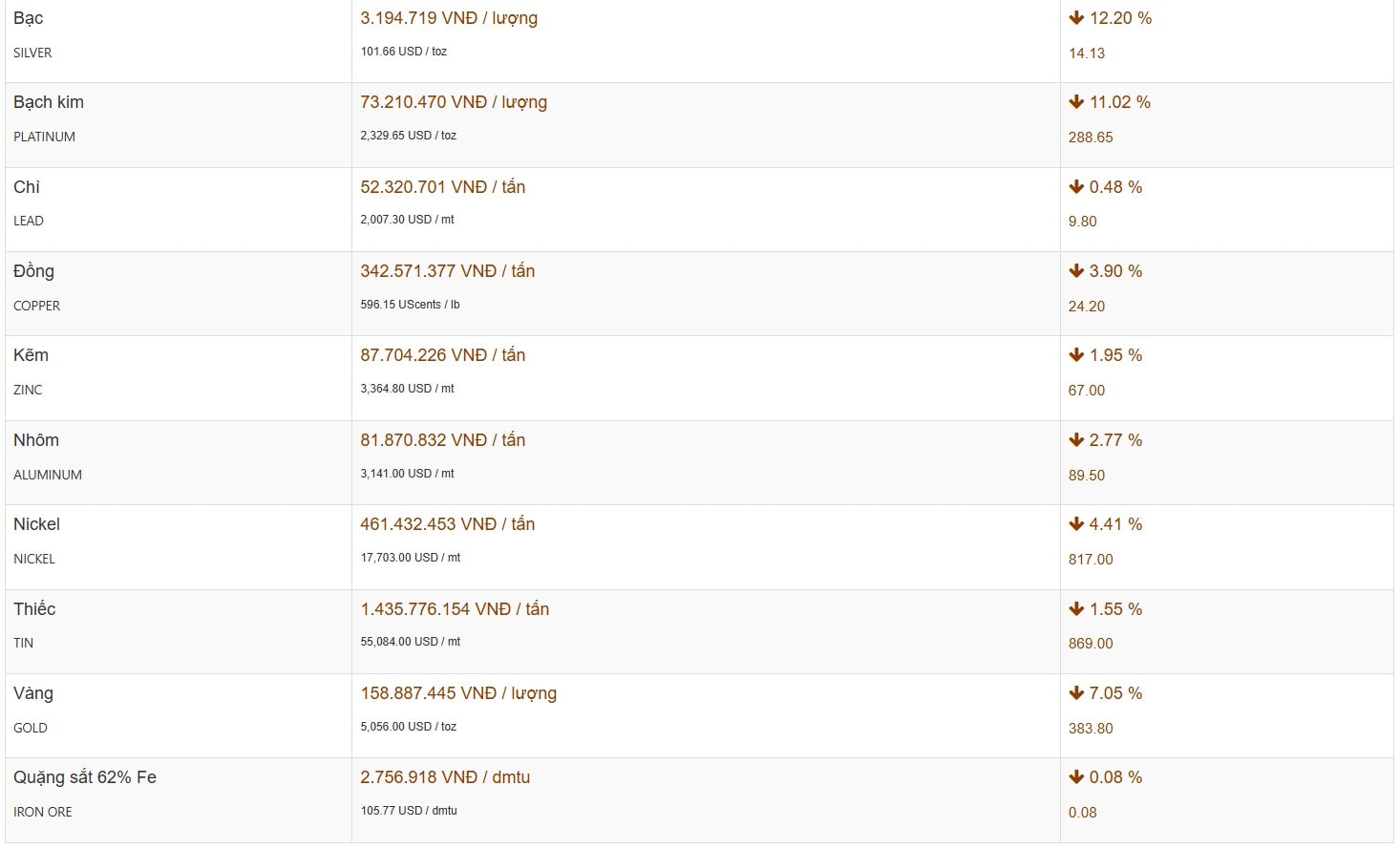 Thị trường kim loại đồng loạt chìm trong sắc đỏ trong phiên giao dịch ngày 30 01 2026