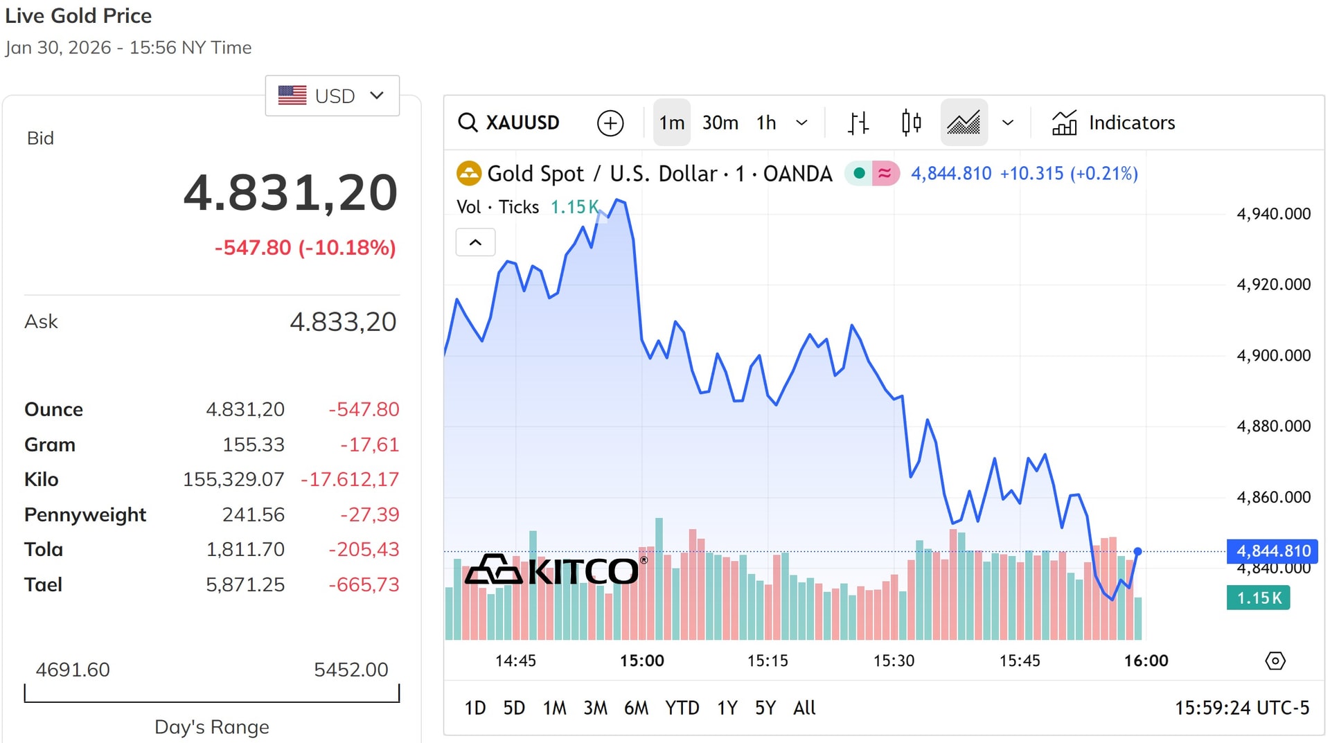 Giá vàng thế giới giảm hơn 10%, mất mốc 5.000 USD ounce