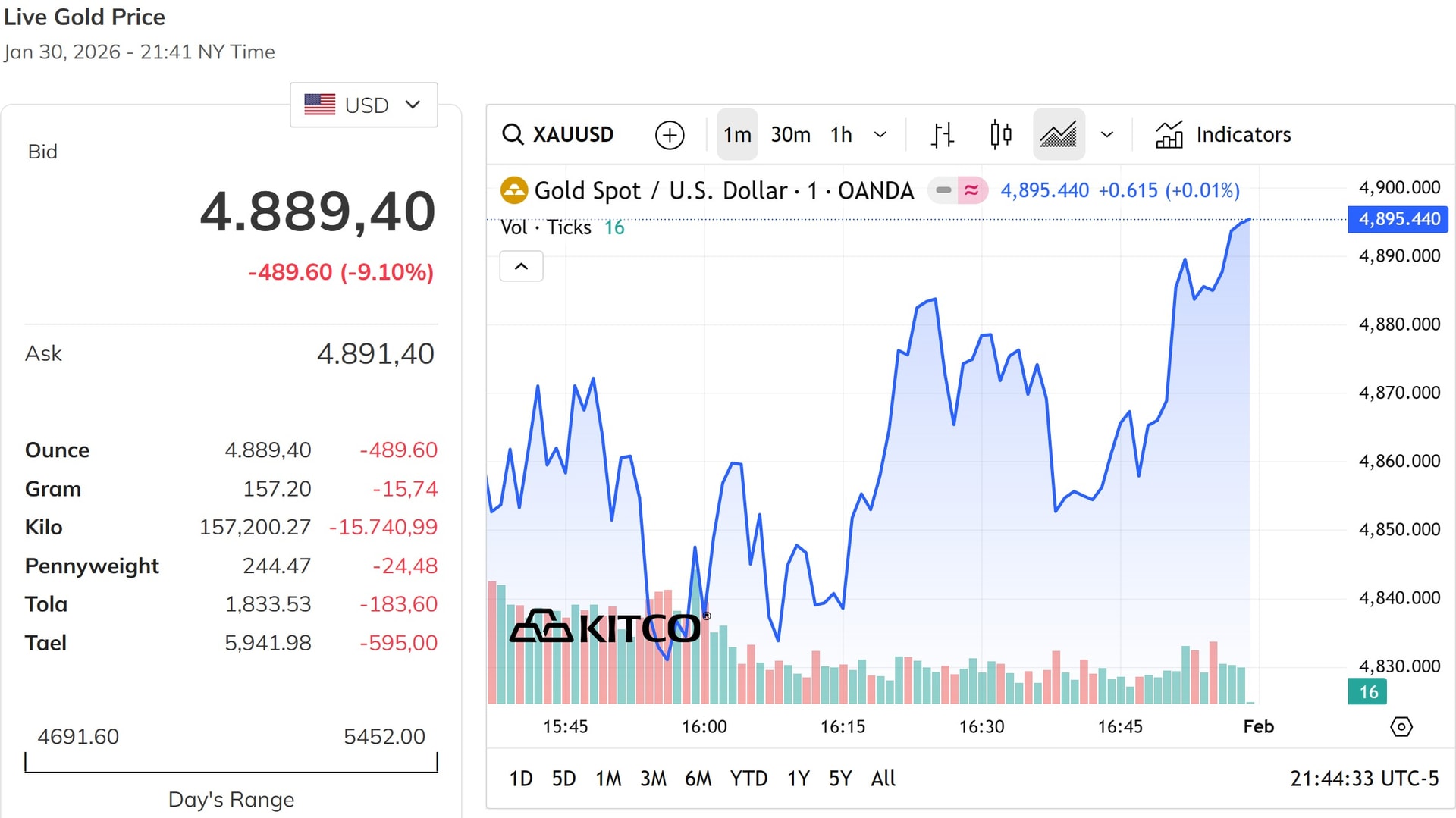 Biểu đồ giá vàng thế giới trong 24h qua