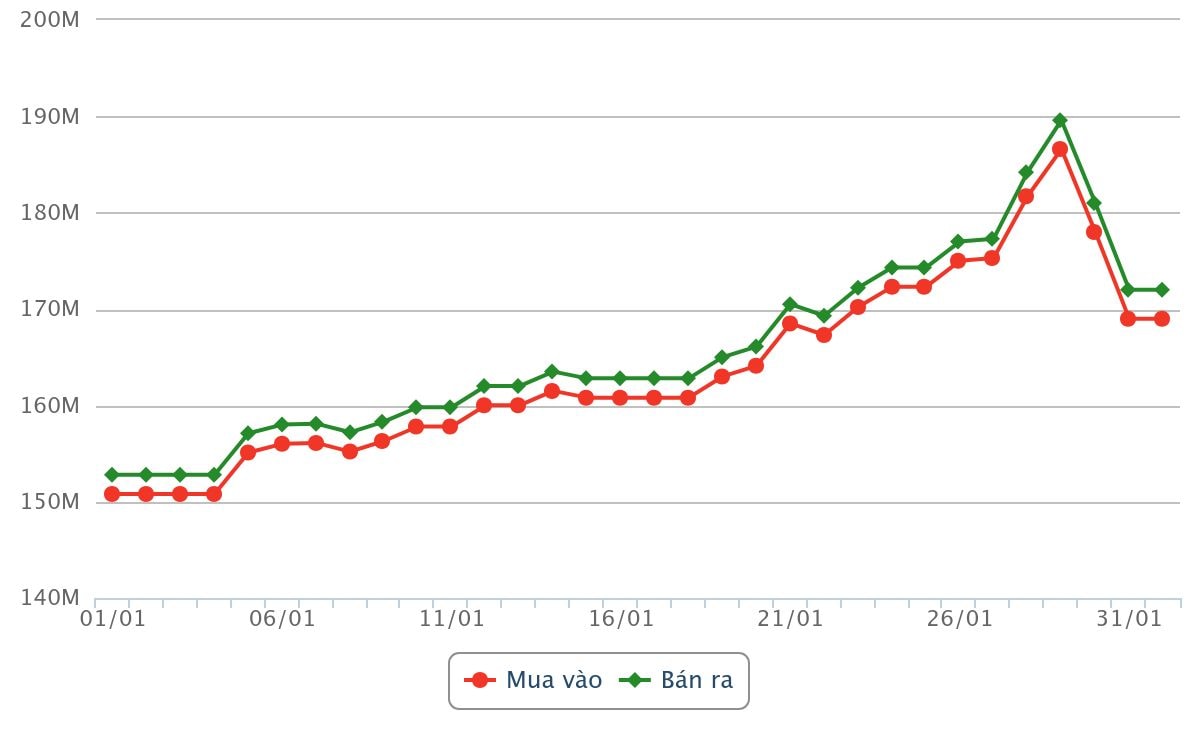Biểu đồ giá vàng 30 ngày gần nhất