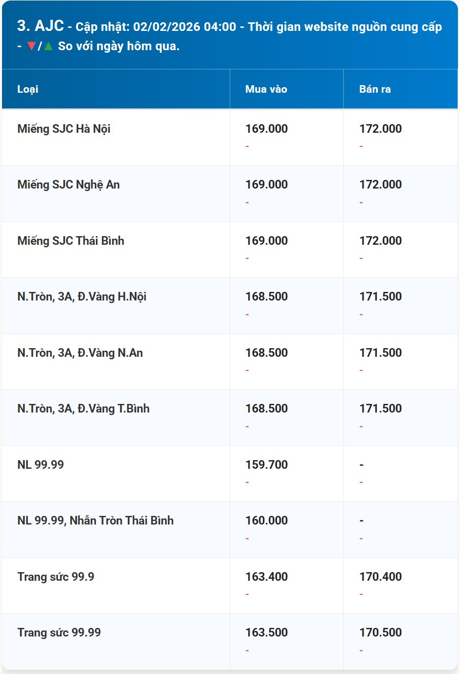 Diễn biến giá vàng AJC mới nhất trước phiên giao dịch hôm nay 02 02 2026
