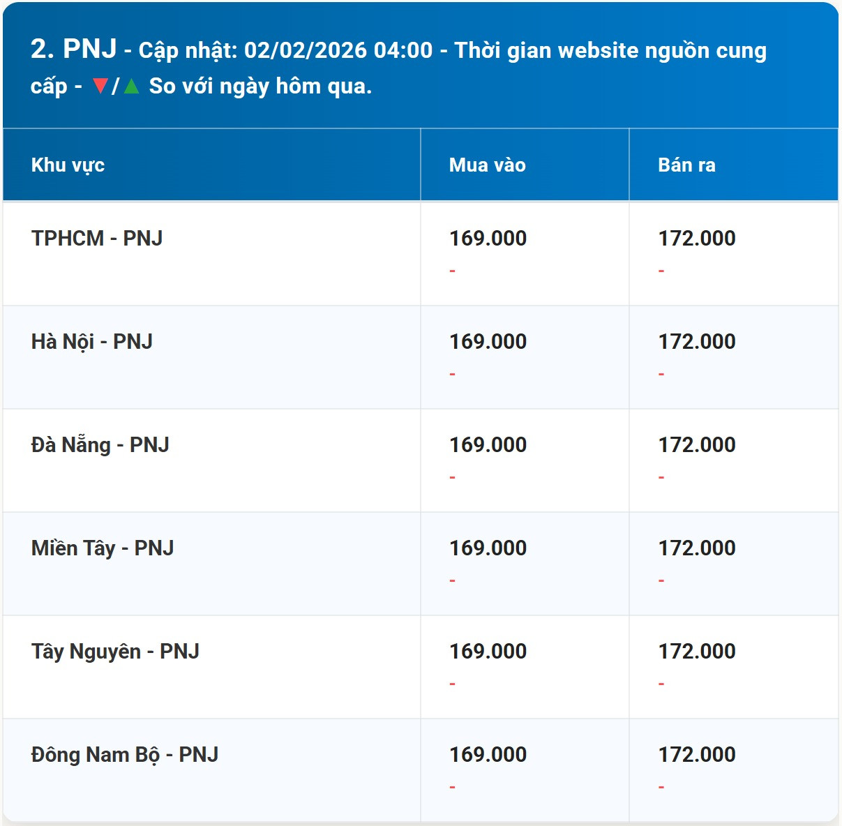 Diễn biến giá vàng PNJ mới nhất trước phiên giao dịch hôm nay 02 02 2026