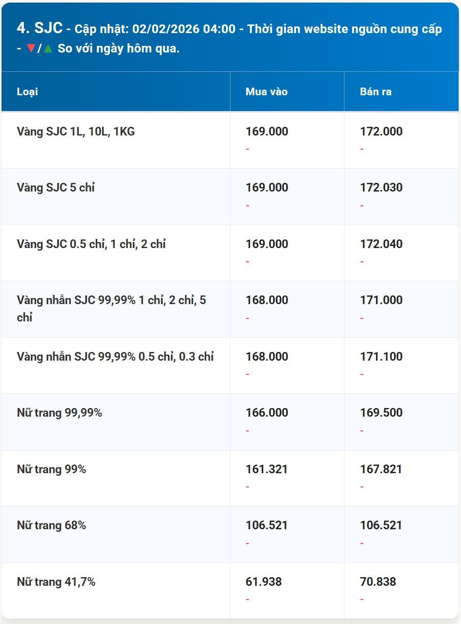 Diễn biến giá vàng SJC mới nhất trước phiên giao dịch hôm nay 02 02 2026