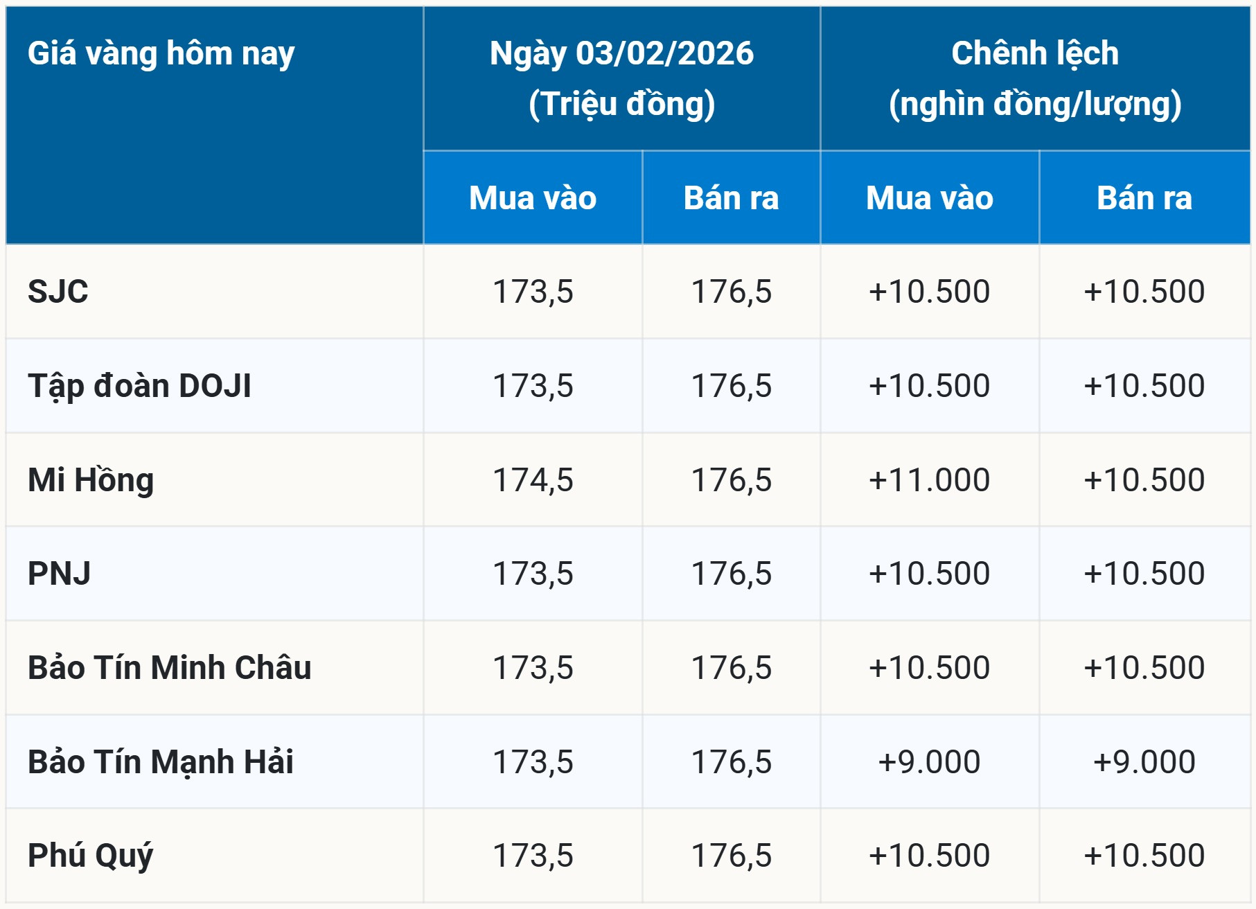 Giá vàng SJC, vàng 9999 trong nước sáng 04 02 2026 thiết lập mặt bằng mới sau khi chấm dứt chuỗi tăng từ tuần trước