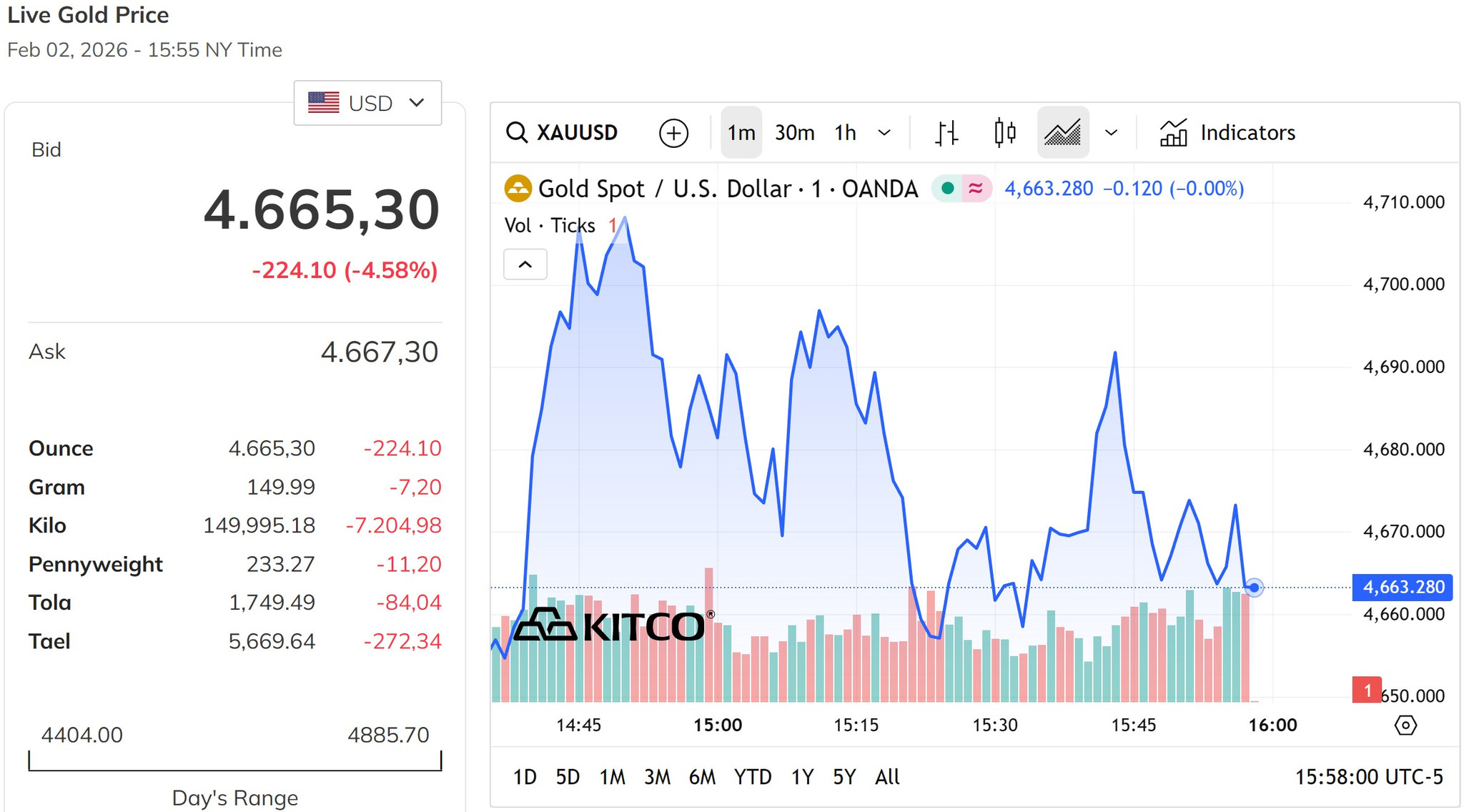Giá vàng thế giới ngày mới giảm hơn 200 USD, mất mốc 4.700 USD ounce