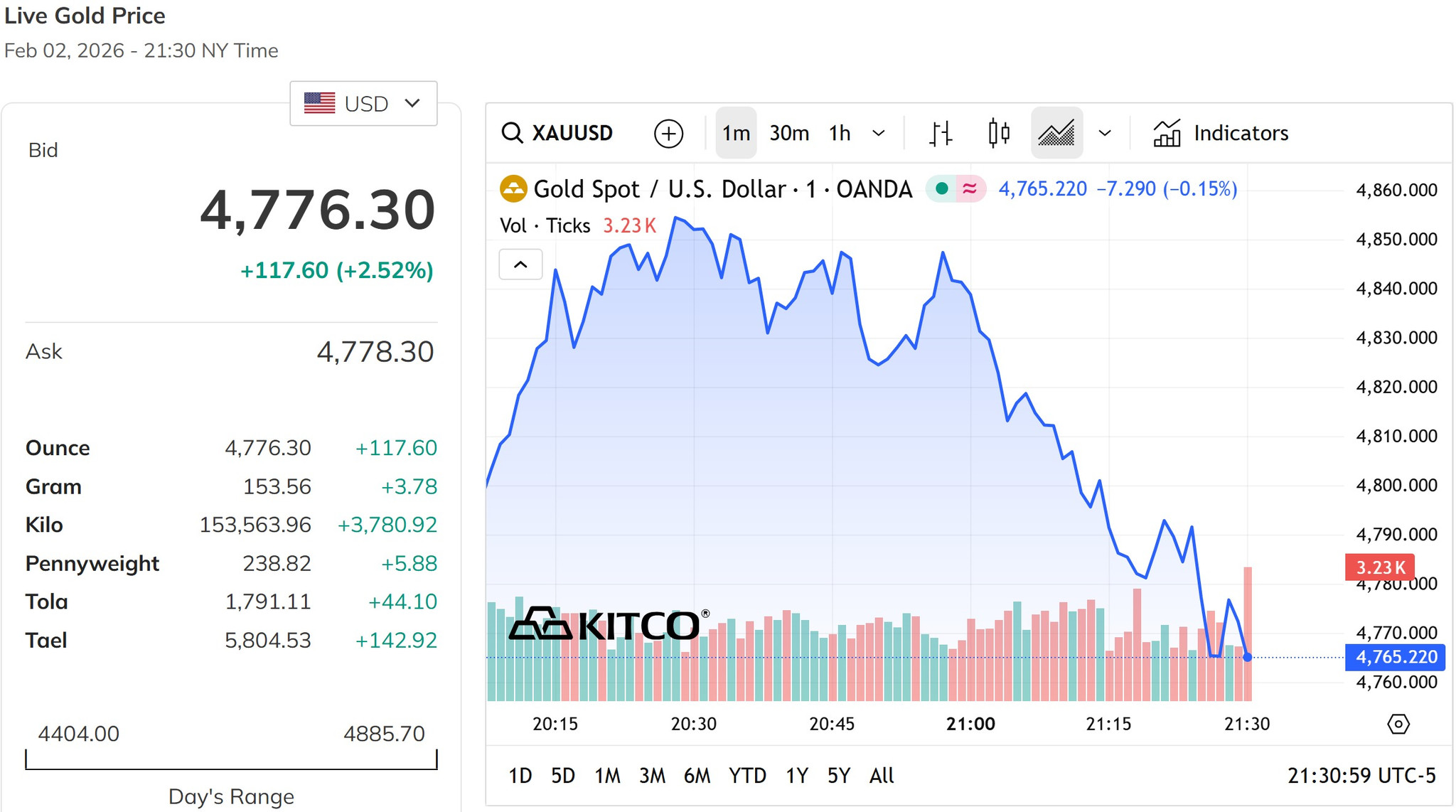 Giá vàng thế giới sáng phiên thứ Ba đã lấy lại mốc 4.700 USD ounce, tiến gần mốc 4.800 USD ounce