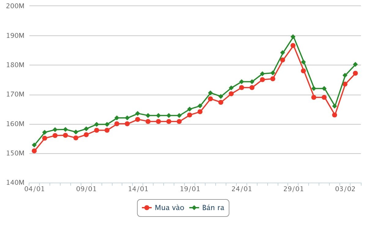 Biểu đồ giá vàng miếng SJC dao động từ ngày 04 tháng 01 năm 2026 đến trưa ngày 04 tháng 02 năm 2026