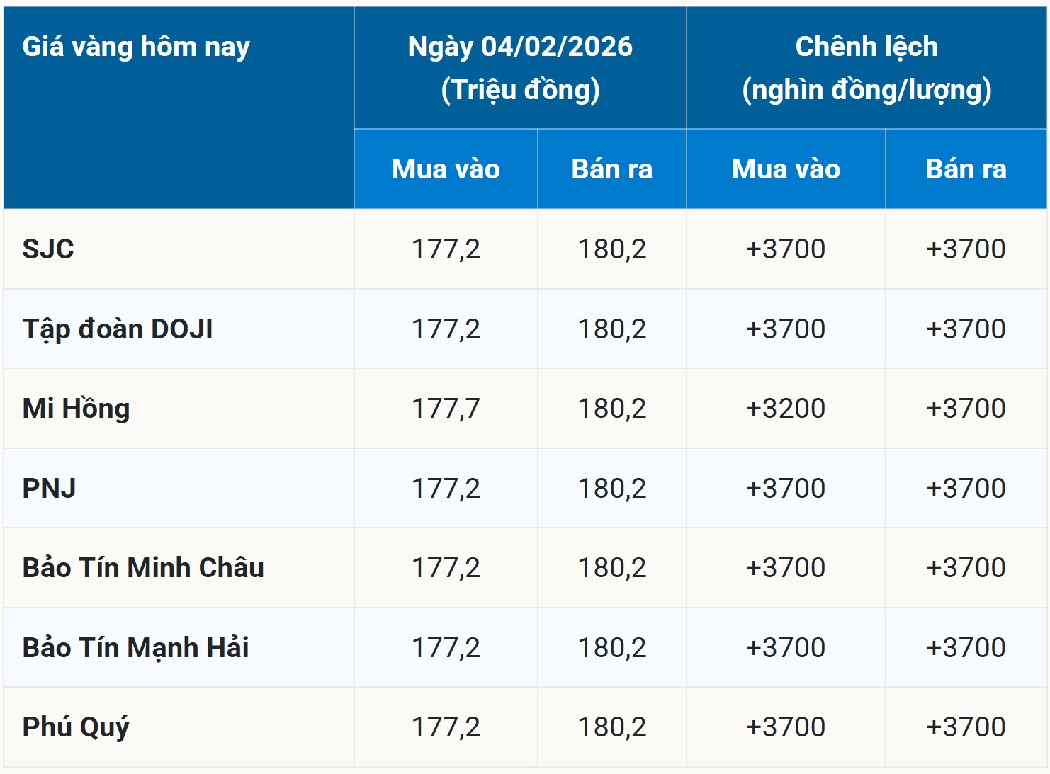 Giá vàng SJC, vàng 9999 trong nước sáng 05 02 2026 đang giao dịch trên ngưỡng 177,2 - 180,2 triệu đồng lượng