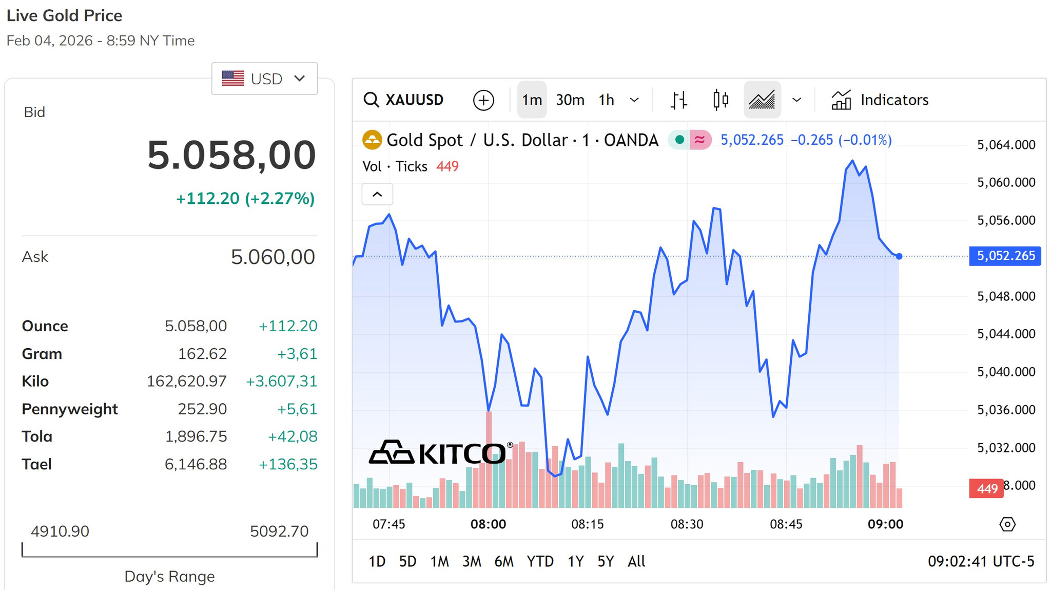 Giá vàng thế giới cuối phiên chiều thứ Tư vẫn giữ vững trên mốc 5.000 USD ounce