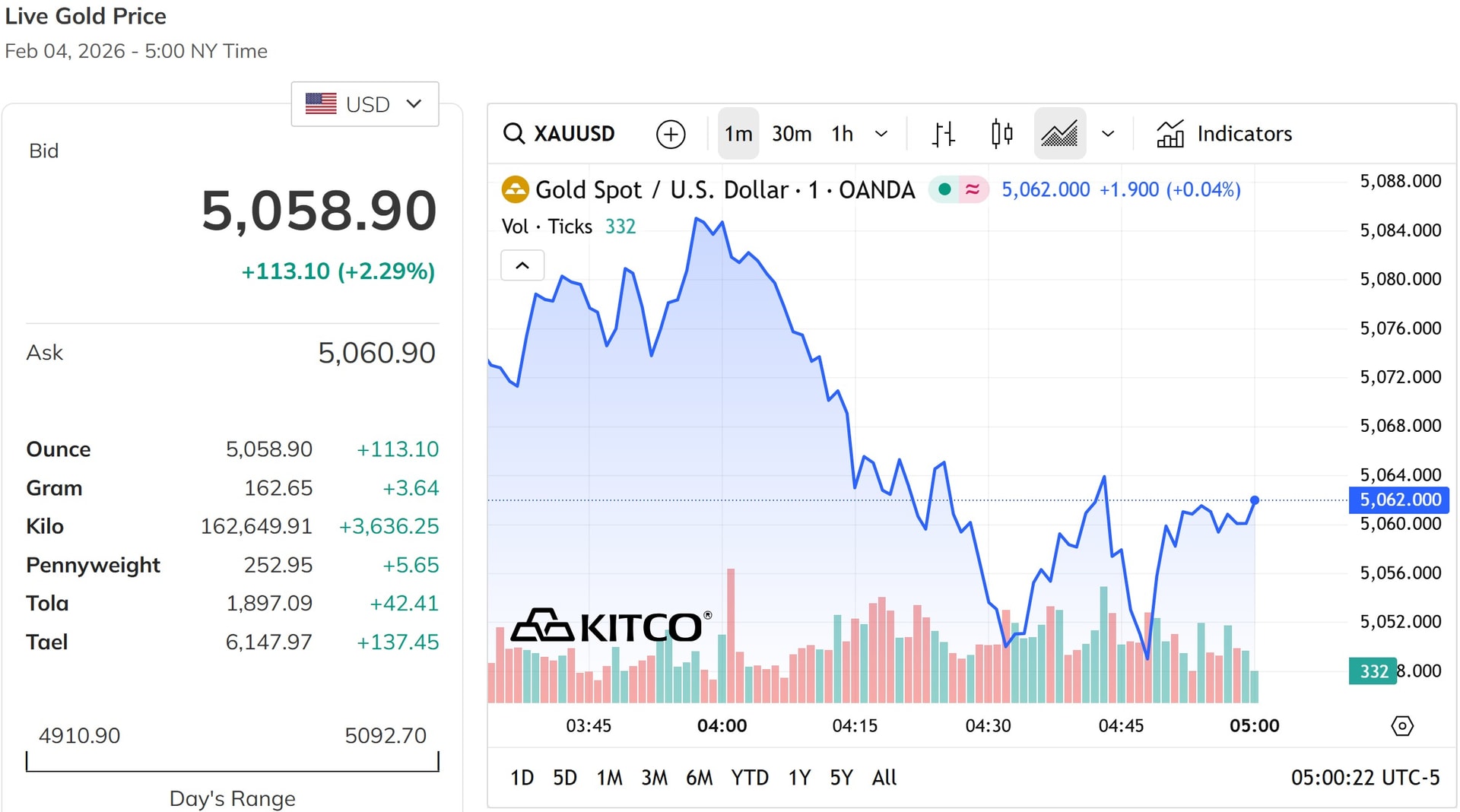 Giá vàng thế giới cuối phiên chiều thứ Tư vẫn giữ vững trên mốc 5.000 USD ounce