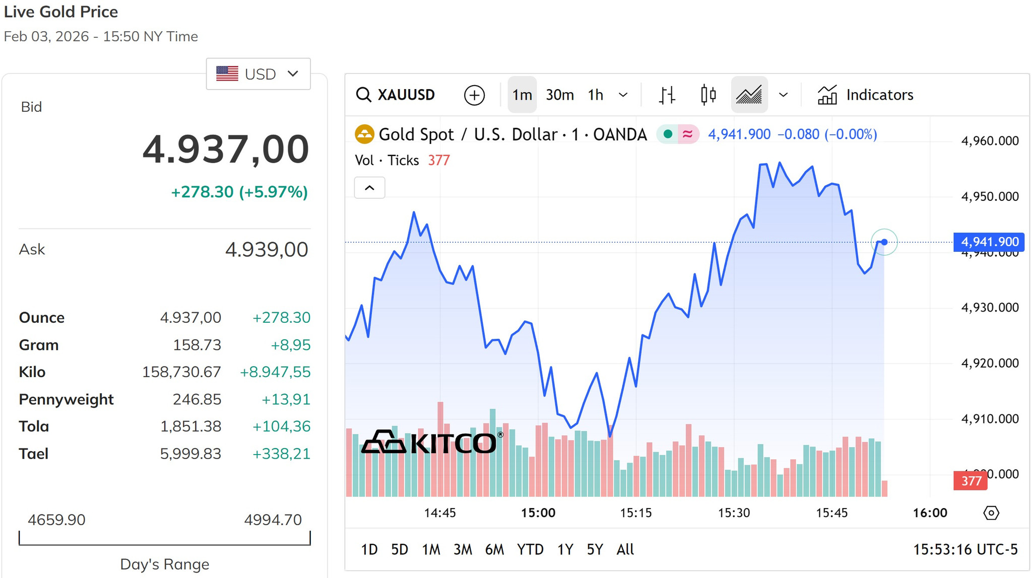 Giá vàng thế giới giữa tuần tăng sát mốc 5.000 USD ounce