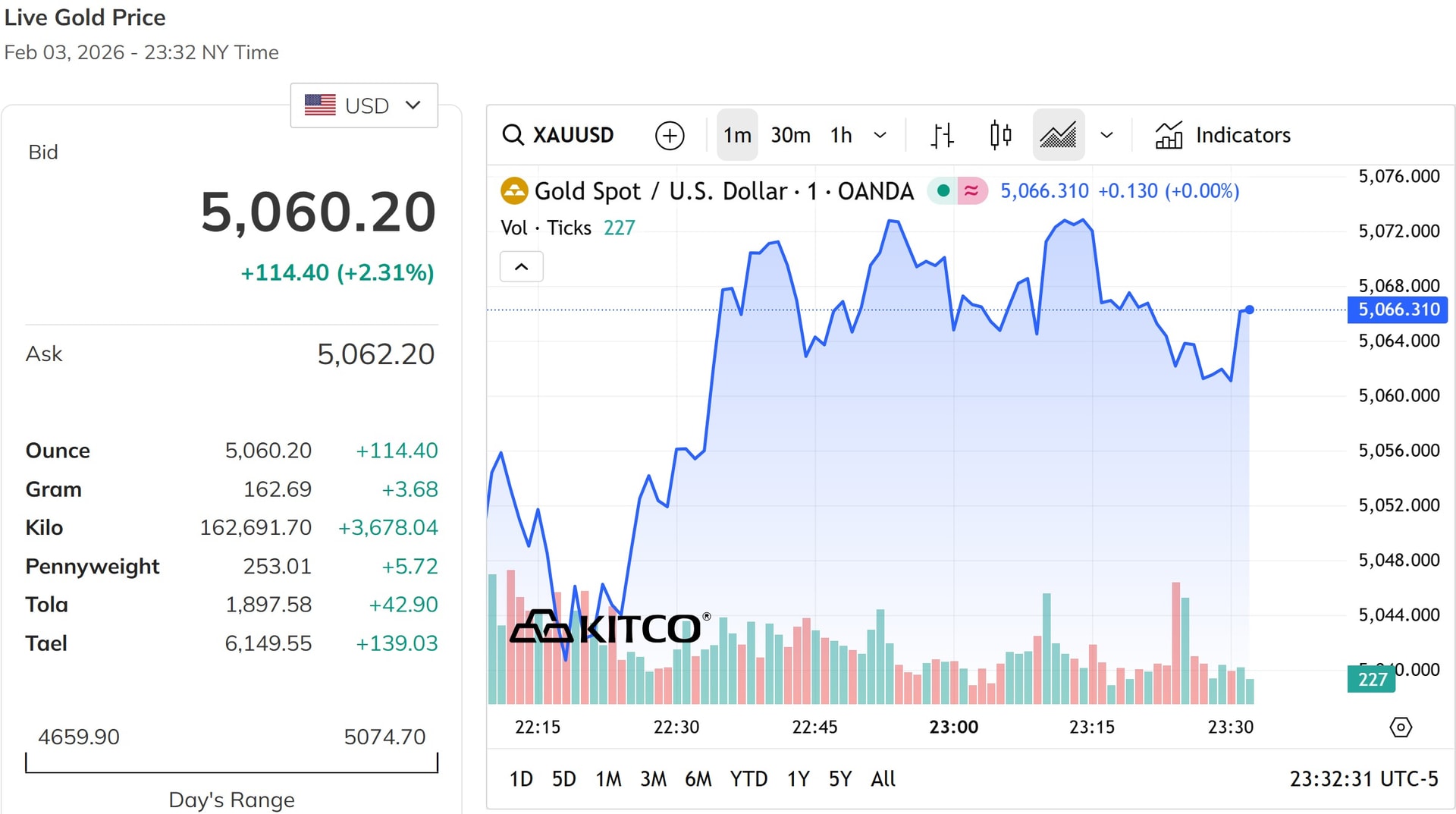 Giá vàng thế giới lấy lại mốc 5.000 USD ounce sau phiên giảm kéo dài