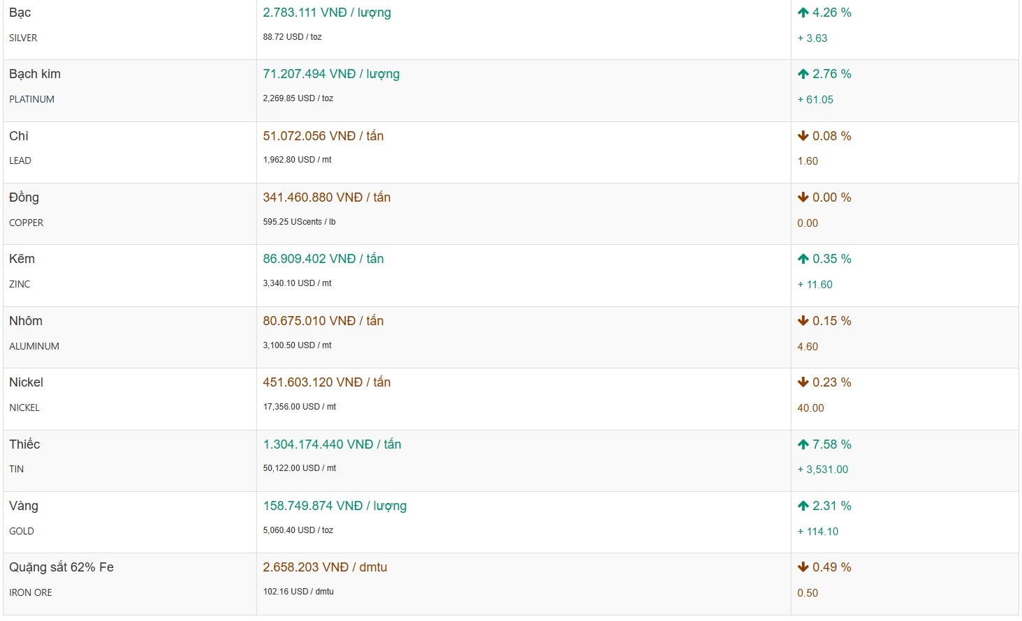 Thị trường kim loại ghi nhận sự phân hóa rõ rệt khi sắc xanh của nhóm kim loại quý đối lập với đà sụt giảm của một số mặt hàng công nghiệp trọng yếu