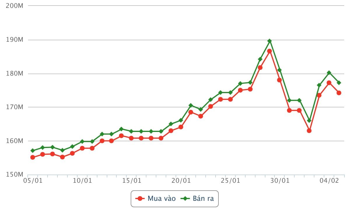 Biểu đồ giá vàng miếng SJC dao động từ ngày 05 tháng 01 năm 2026 đến chiều ngày 05 tháng 02 năm 2026