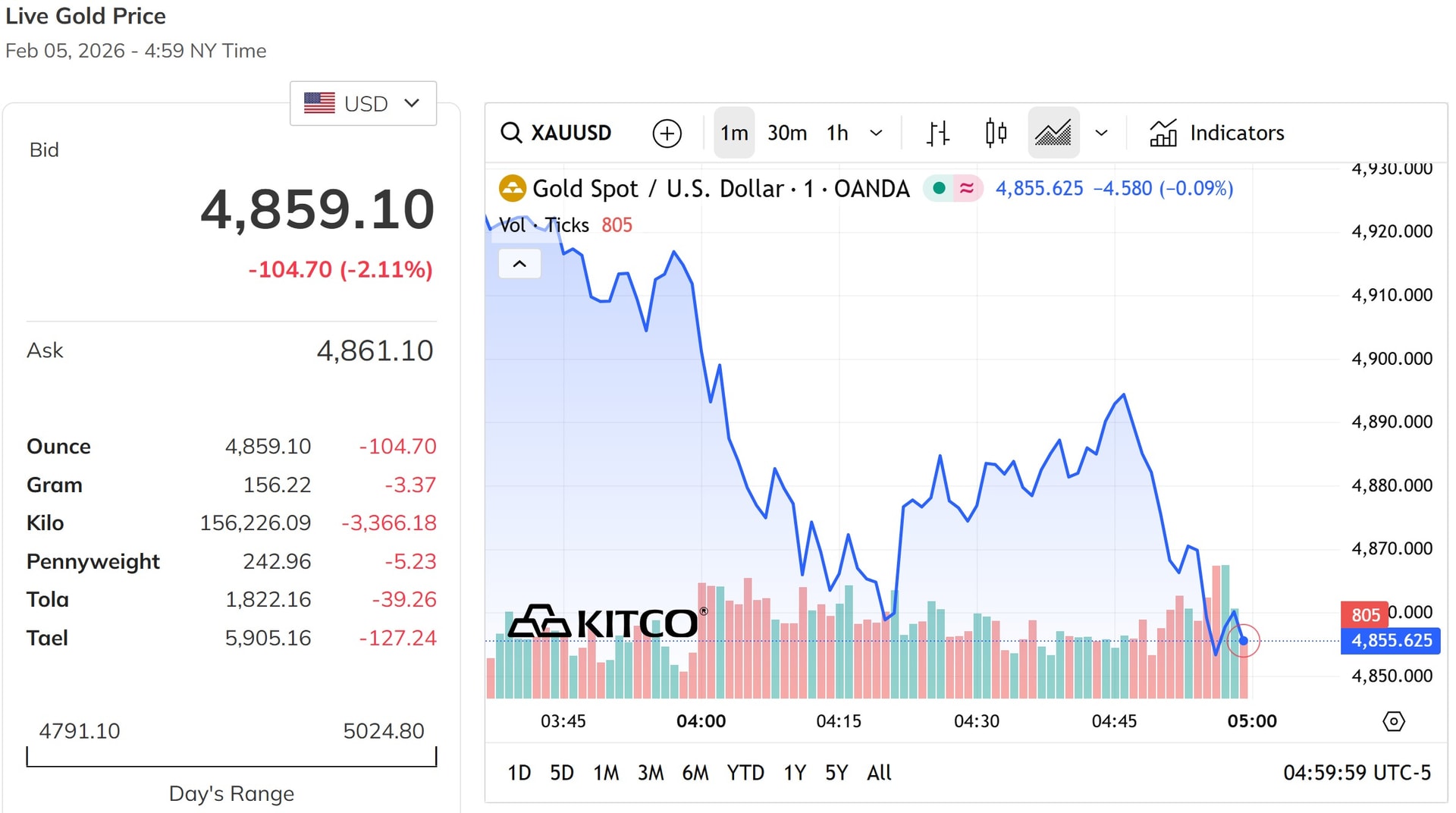 Giá vàng thế giới cuối phiên chiều thứ Năm chưa lấy lại mốc 4.900 USD ounce
