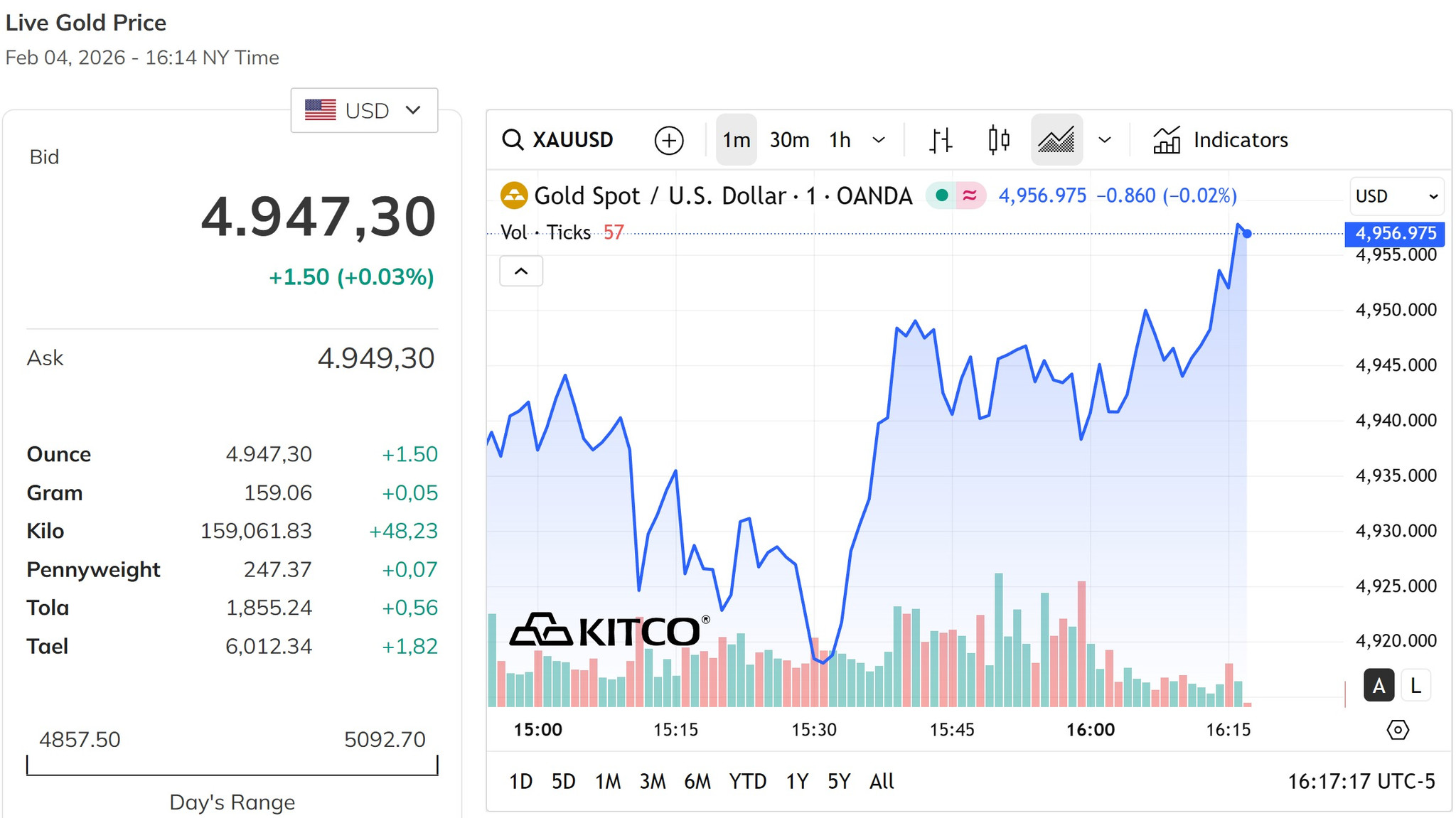 Giá vàng thế giới đầu phiên thứ 5 đang ở dưới mốc 5.000 USD ounce