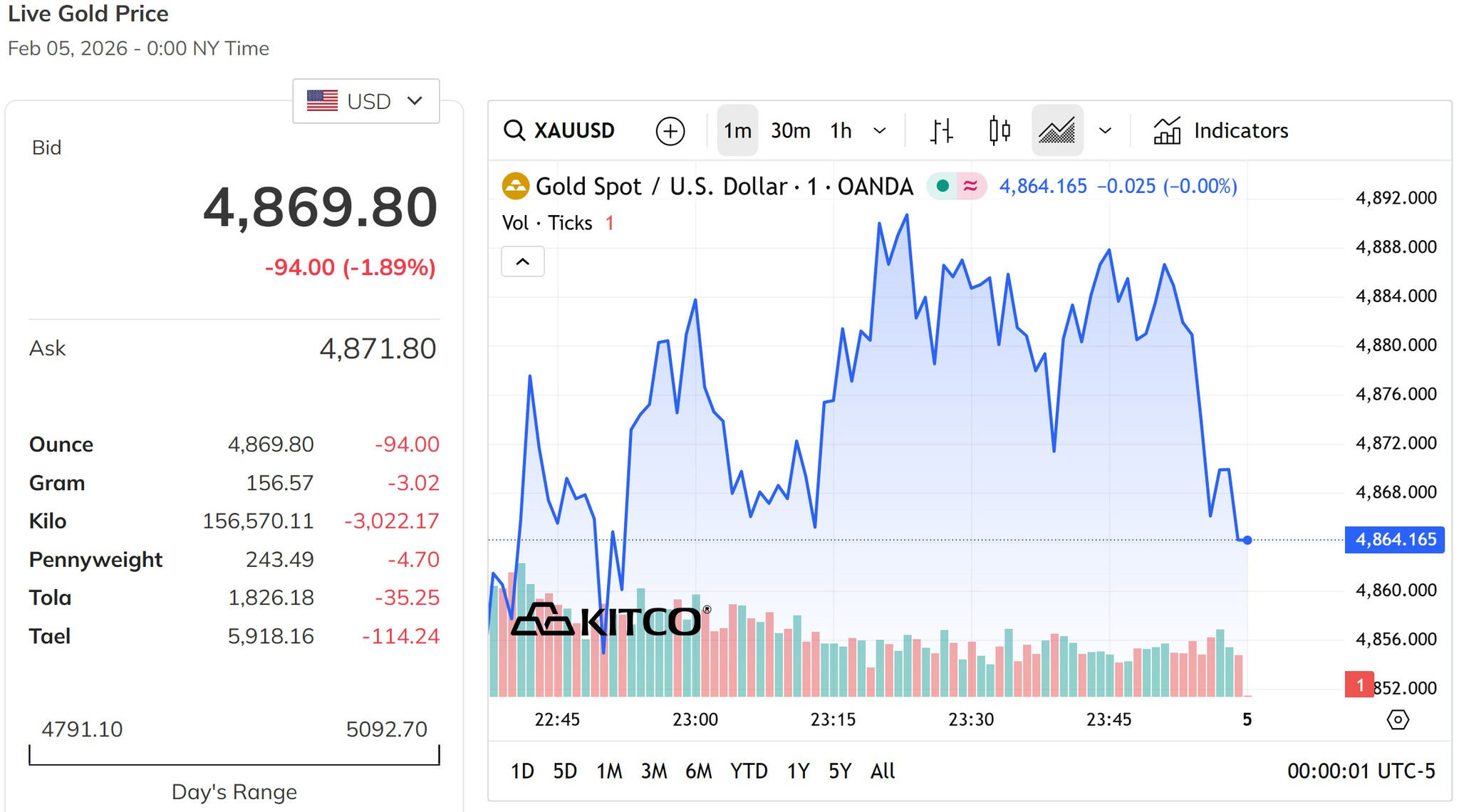 Giá vàng thế giới lại mất mốc 4.900 USD ounce, giảm hơn 1,5%