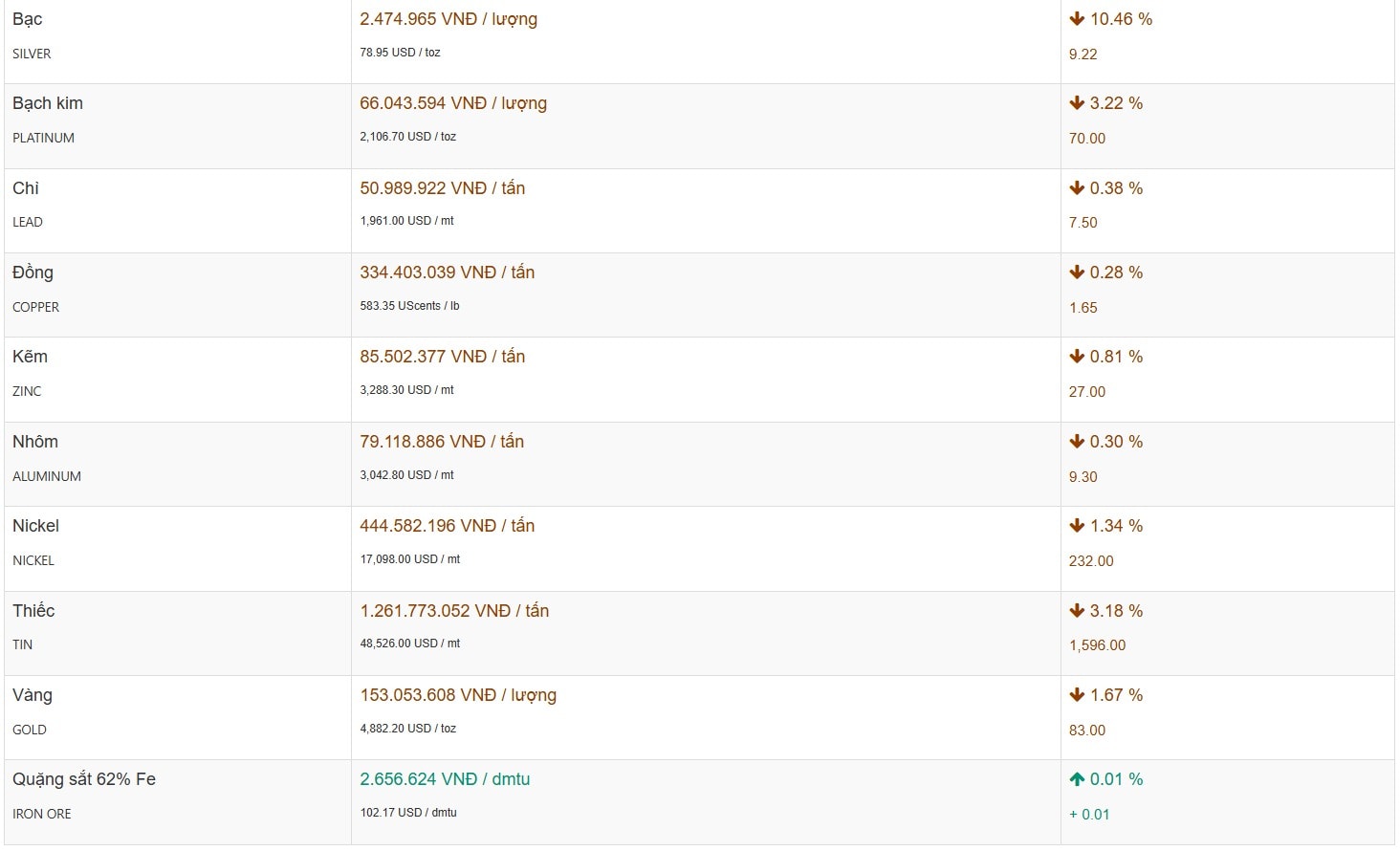 Thị trường kim loại hôm nay ngày 05 02 2026 ghi nhận một phiên giao dịch chìm trong sắc đỏ bao phủ diện rộng