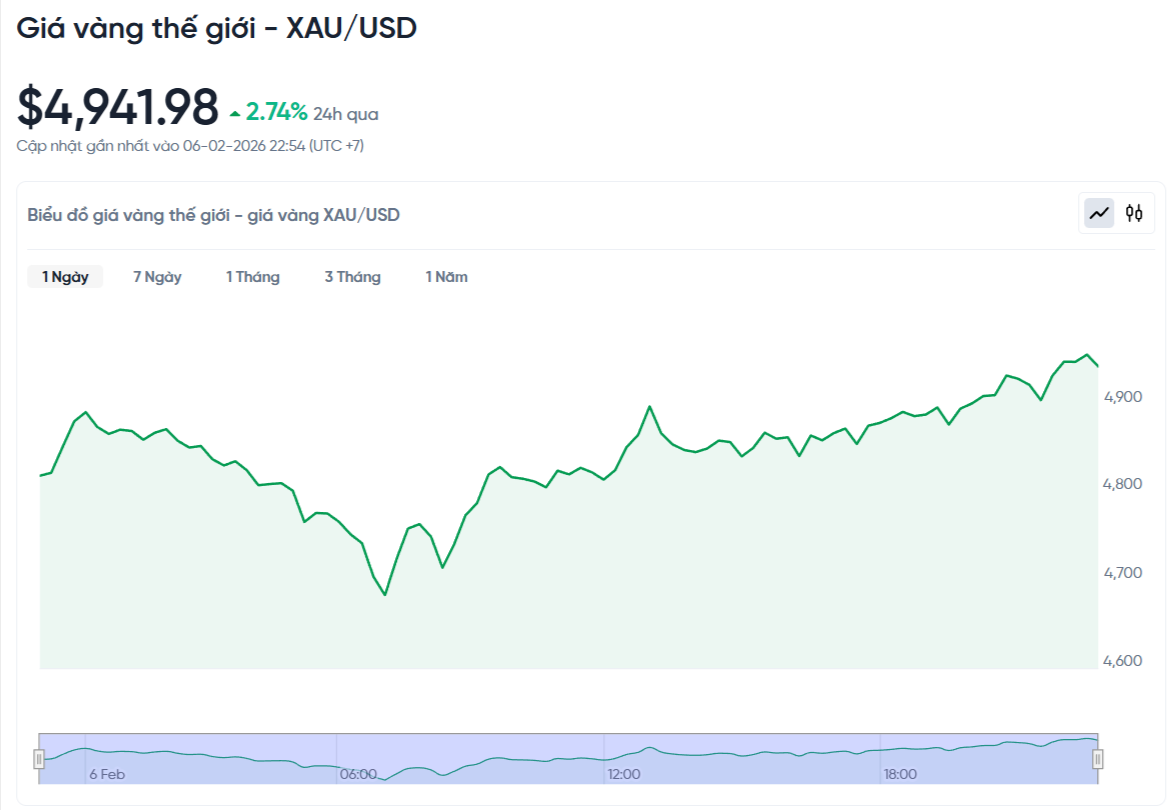 gia-vang-the-gioi-hom-nay-bieu-do-gia-vang-xauusd-kitco-realtime-02-06-2026_10_54_pm.png