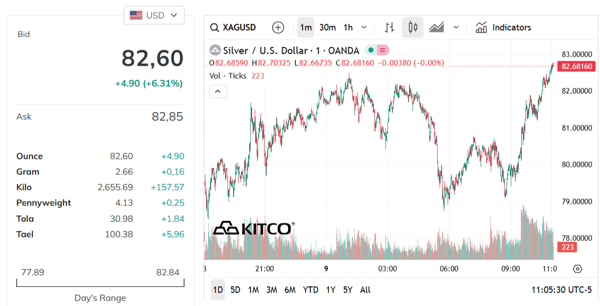 silver-price-today-price-of-silver-per-ounce-24-hour-spot-chart-kitco-02-09-2026_11_05_pm.png