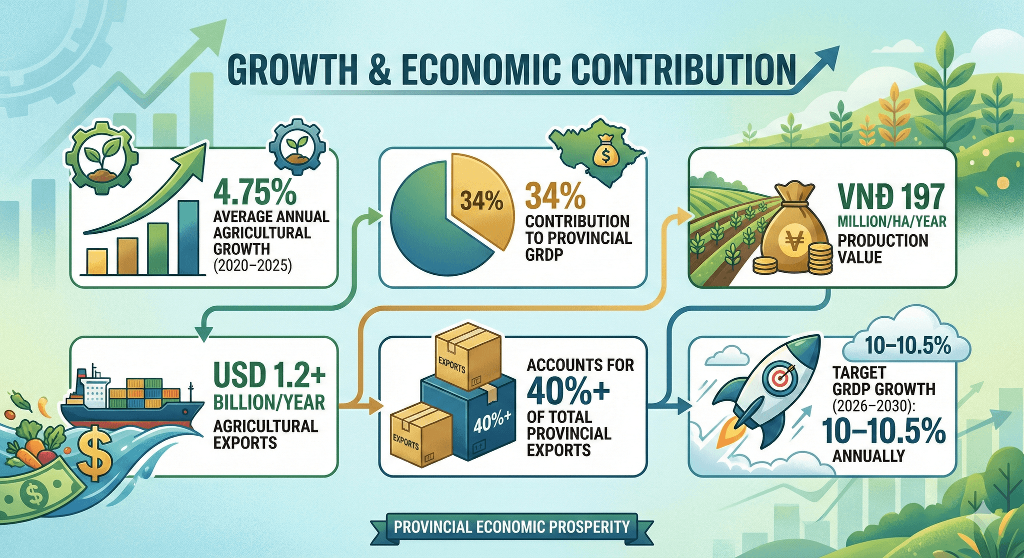 KEY ECONOMIC