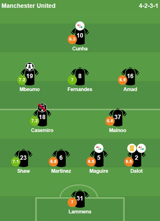 Bảng điểm tổng kết các cầu thủ Man United sau trận hòa 1-1.