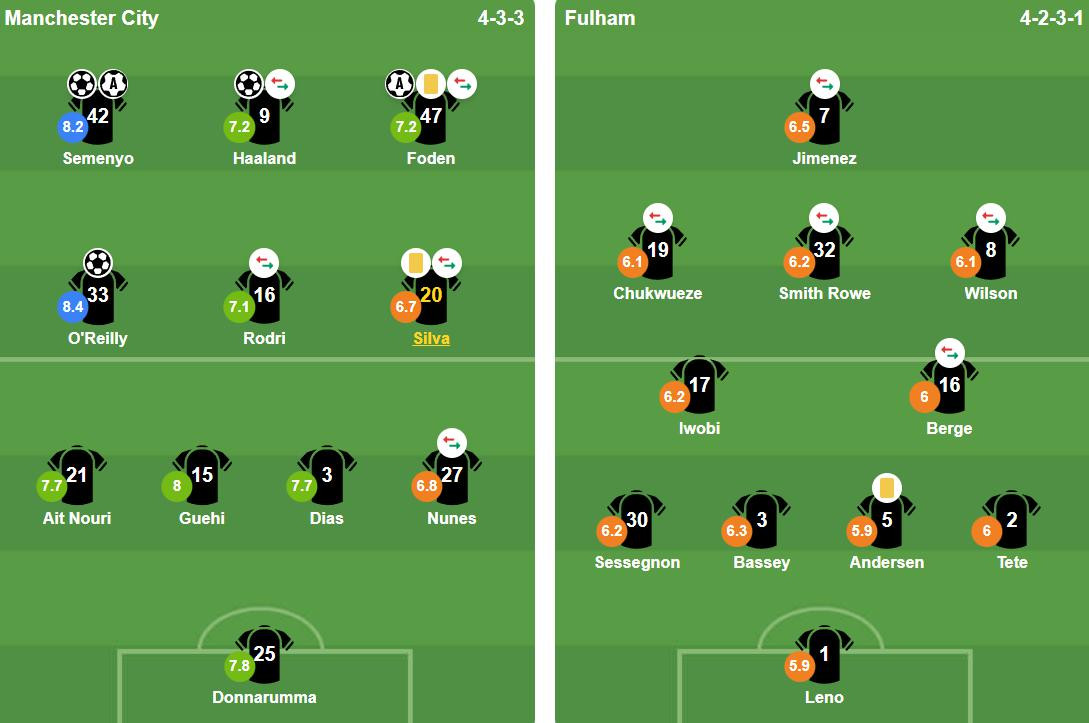 Đội hình xuất phát của Manchester City và Fulham tại vòng 26 Ngoại hạng Anh.