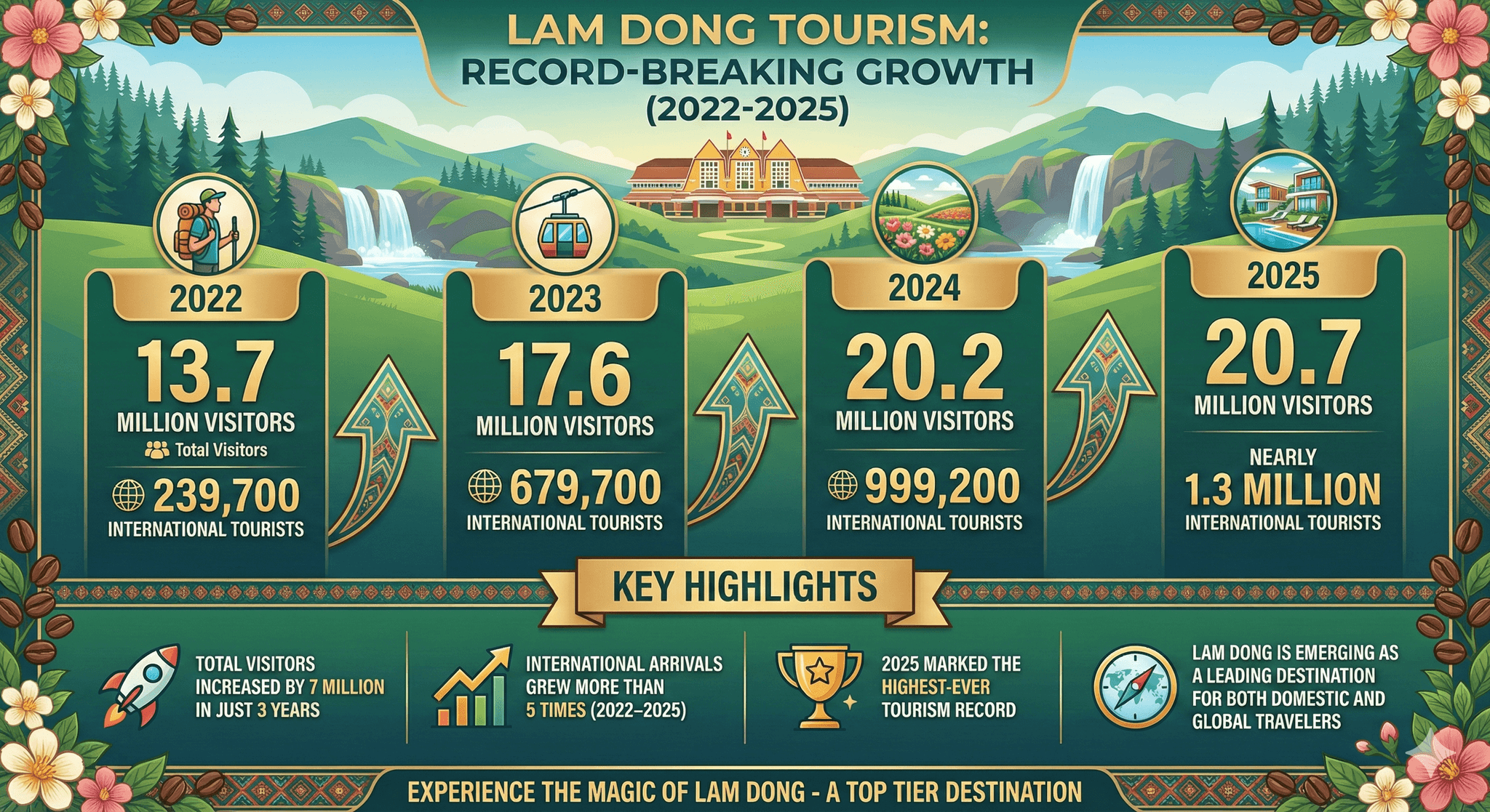 lamdong tourism
