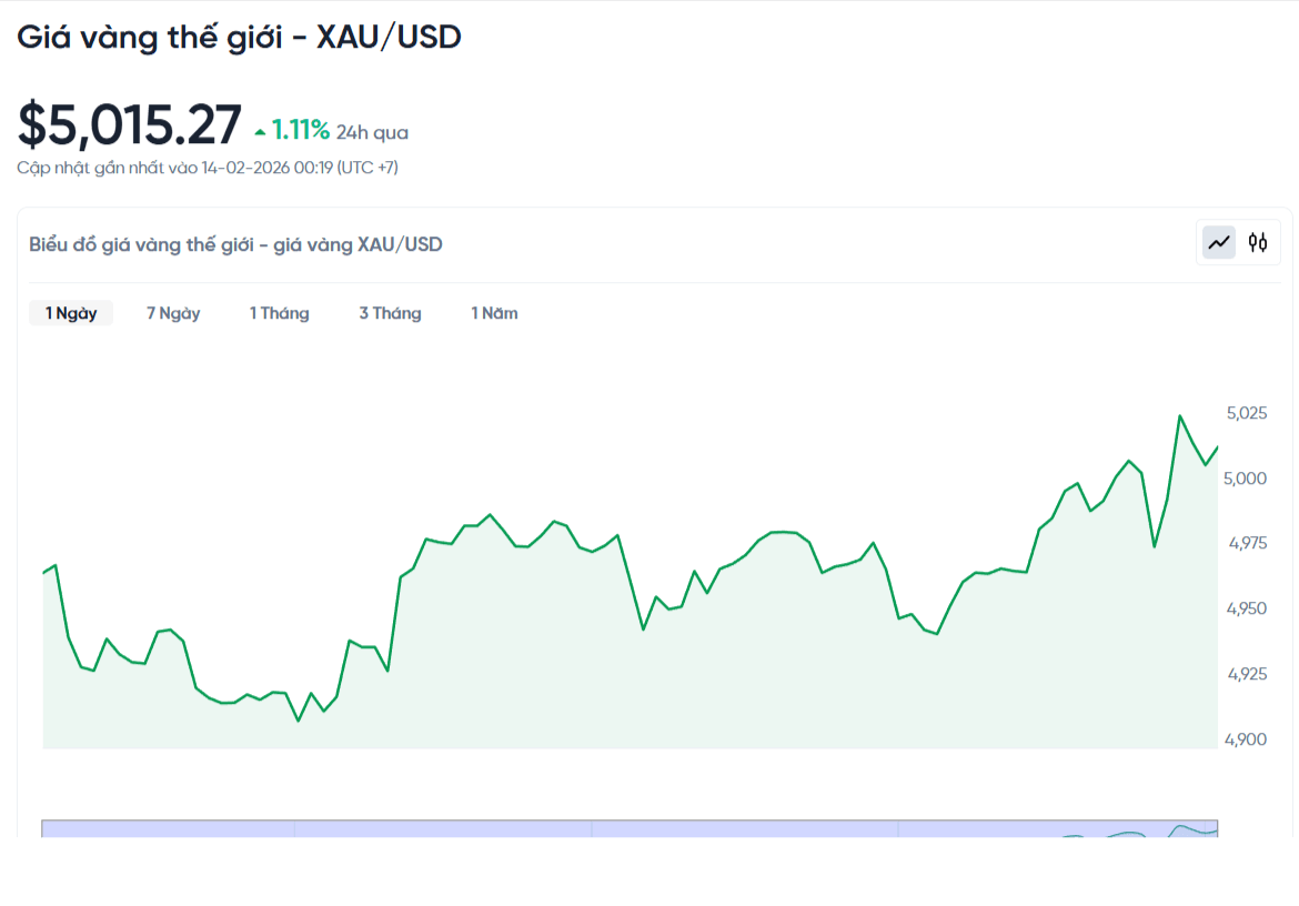 gia-vang-the-gioi-hom-nay-bieu-do-gia-vang-xauusd-kitco-02-14-2026_12_19_am.png
