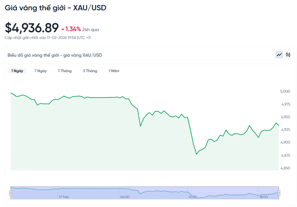 gia-vang-the-gioi-hom-nay-bieu-do-gia-vang-xauusd-kitco-02-17-2026_07_59_pm.png