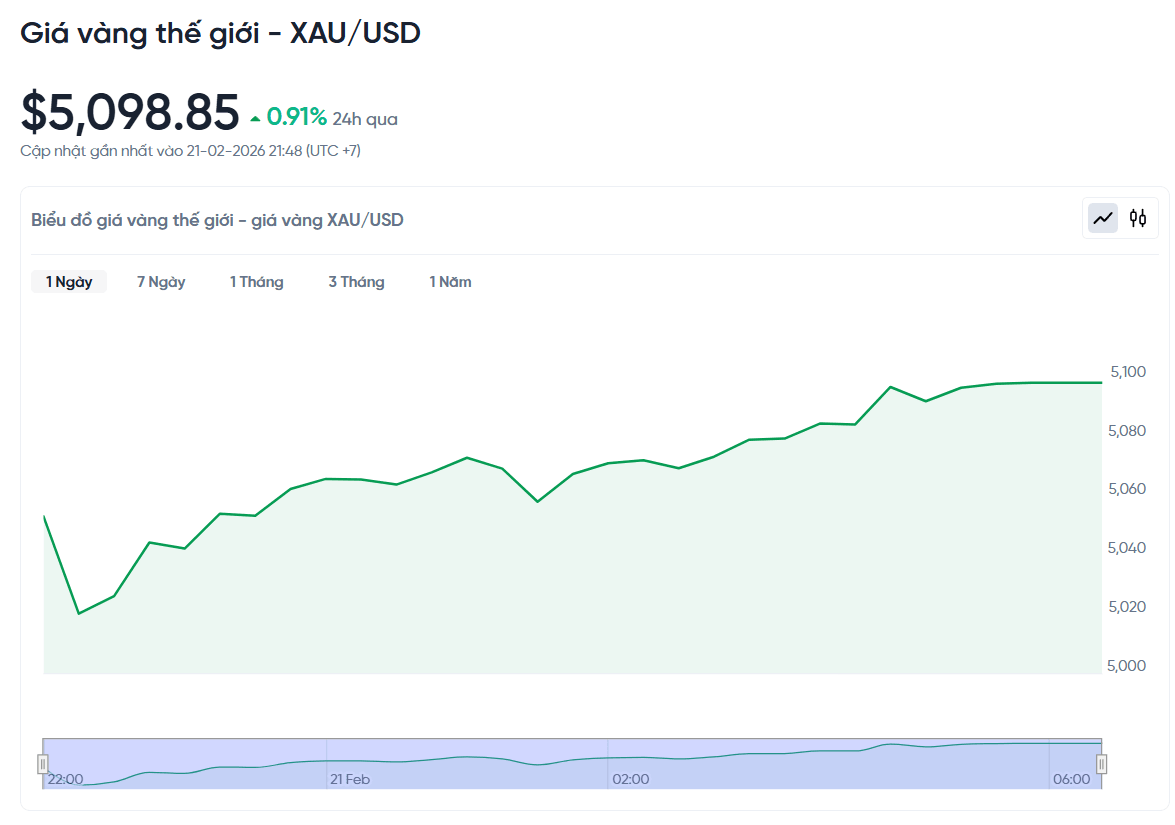 gia-vang-the-gioi-hom-nay-bieu-do-gia-vang-xauusd-kitco-02-21-2026_09_48_pm.png