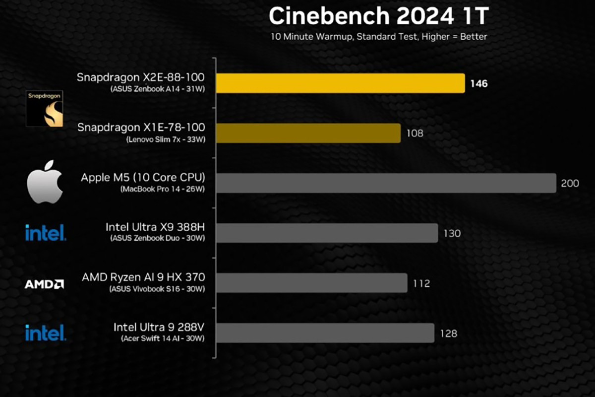 Hiệu năng đa nhân của Snapdragon X2 Elite