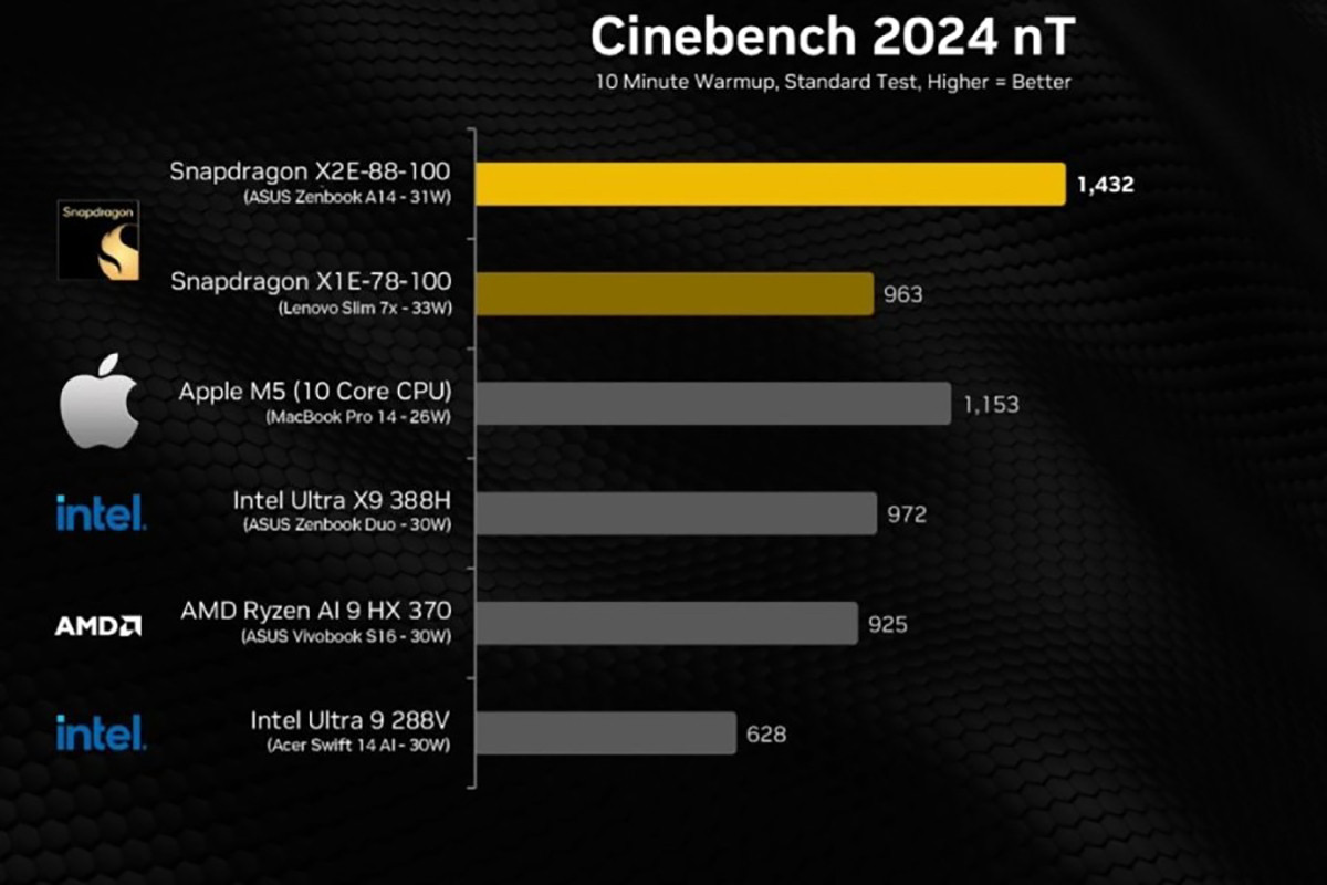 So sánh hiệu năng Snapdragon X2 Elite và Apple M5