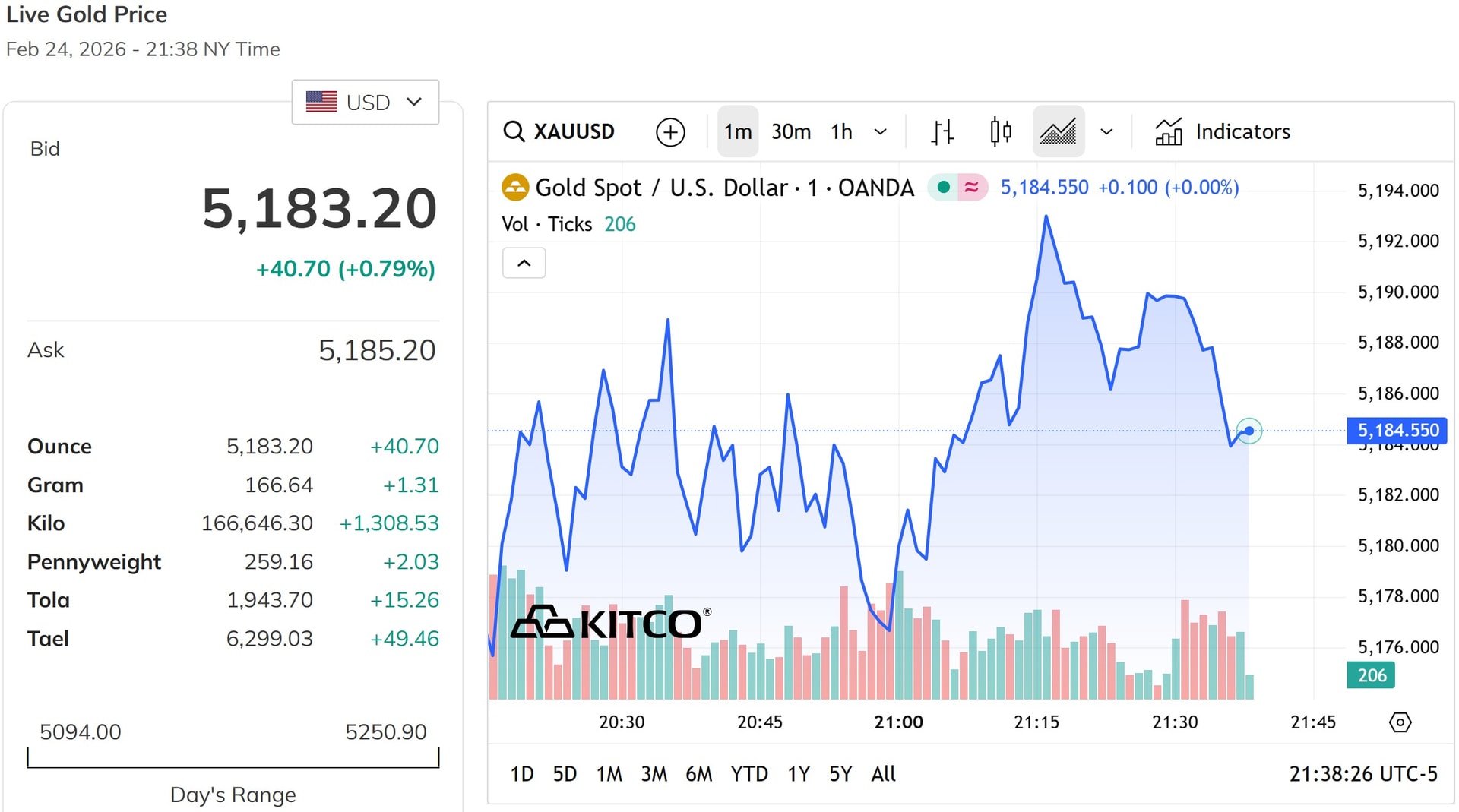 Giá vàng thế giới sáng nay quay trở lại mốc 5.180 USD ounce, tăng gần 1% so với phiên trước