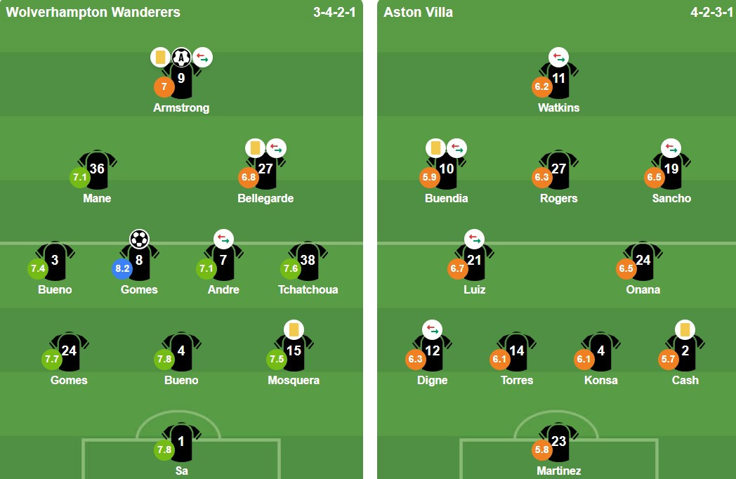 Đội hình xuất phát của Wolves và Aston Villa.